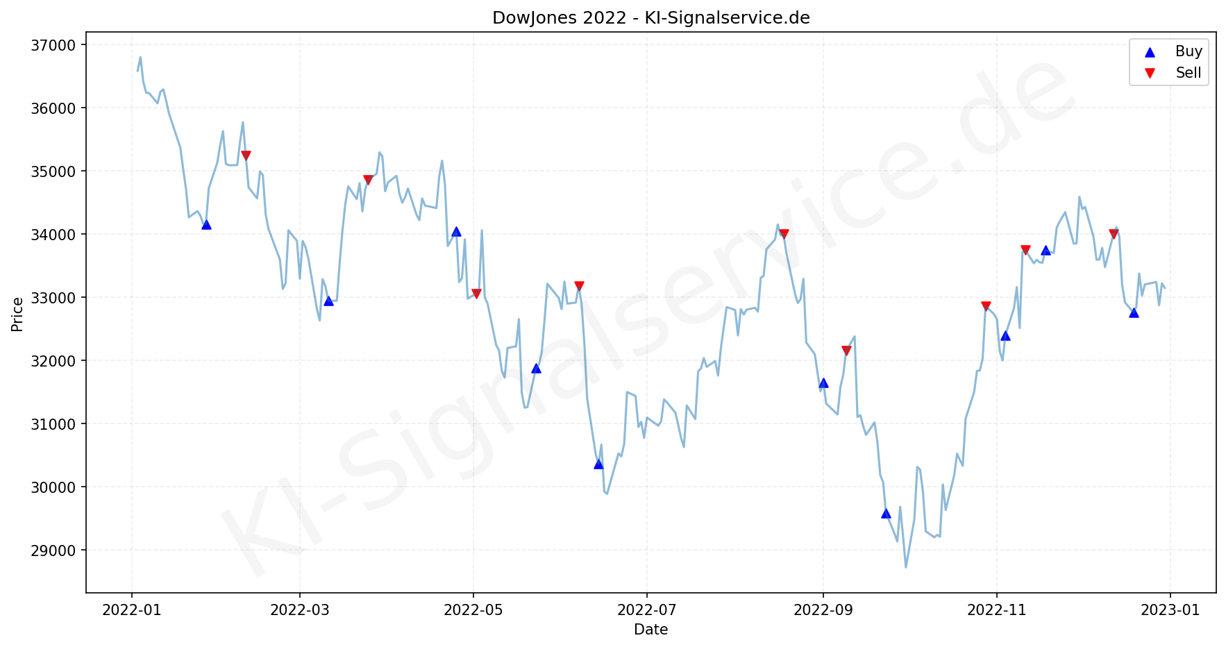 DOWJONES Index Performance Chart - KI Tradingsignale 2022