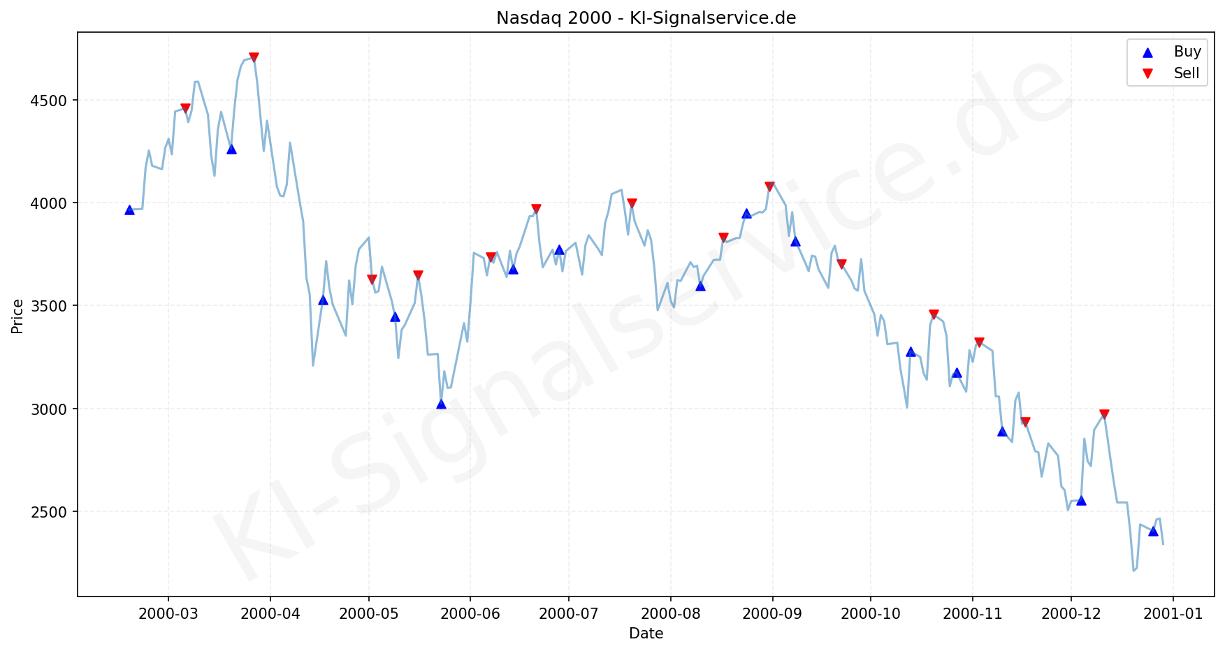 NASDAQ Index Performance Chart - KI Tradingsignale 2000