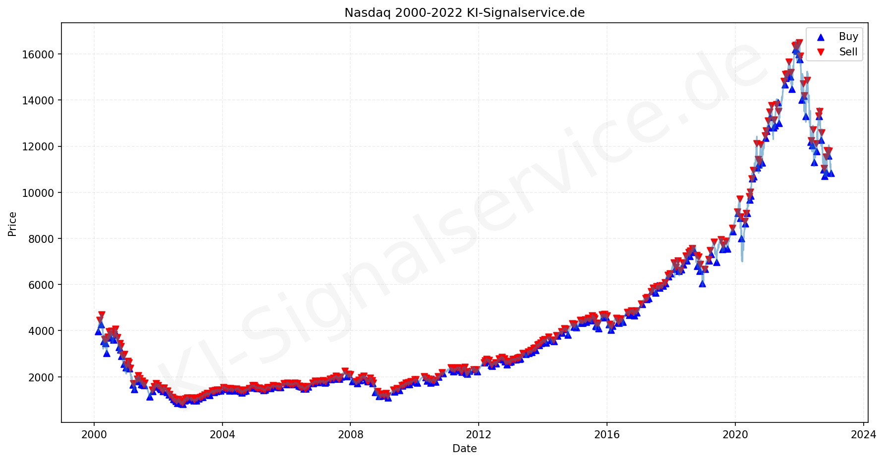 NADAQ Index Performance Chart - KI Tradingsignale 2000-2022