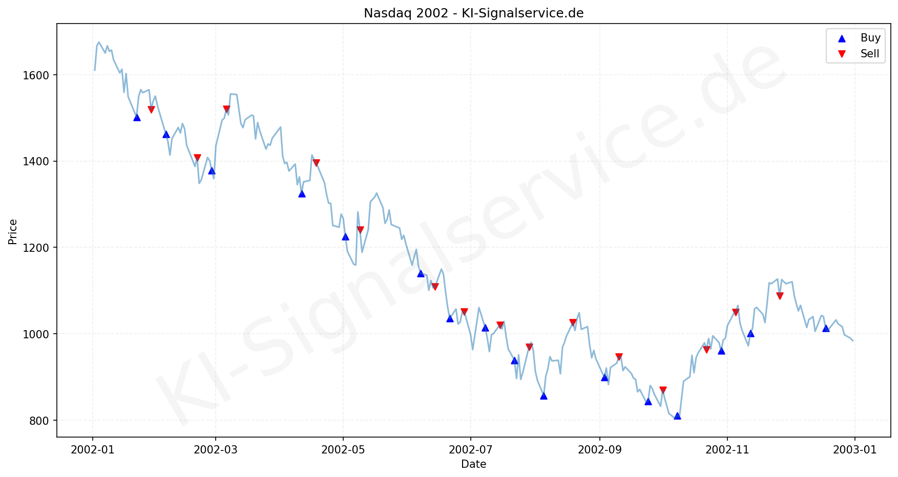 NASDAQ Index Performance Chart - KI Tradingsignale 2002