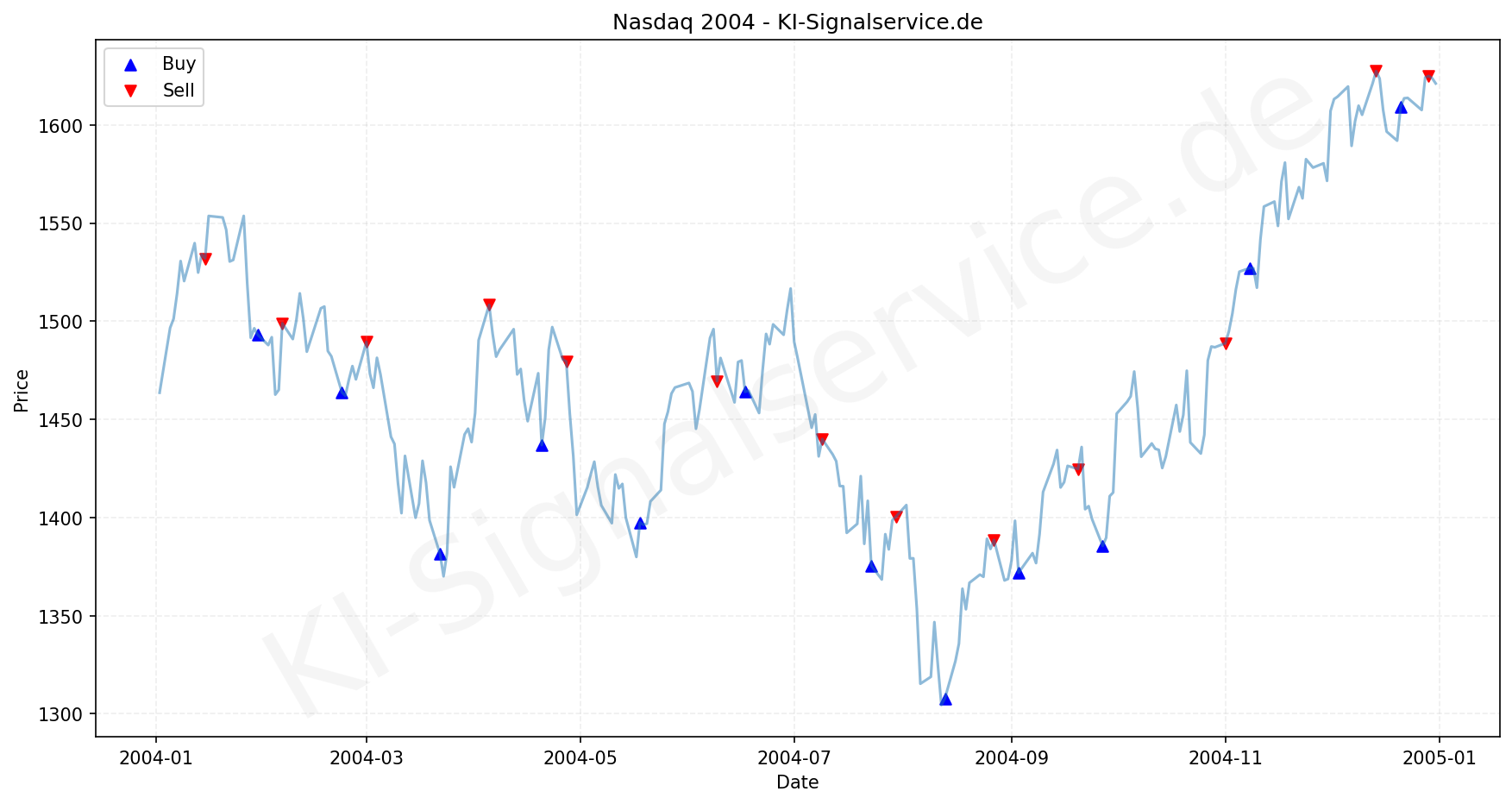 NASDAQ Index Performance Chart - KI Tradingsignale 2004