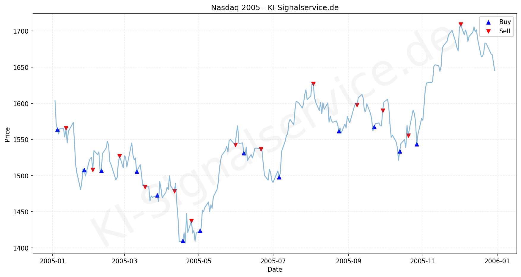 NASDAQ Index Performance Chart - KI Tradingsignale 2005