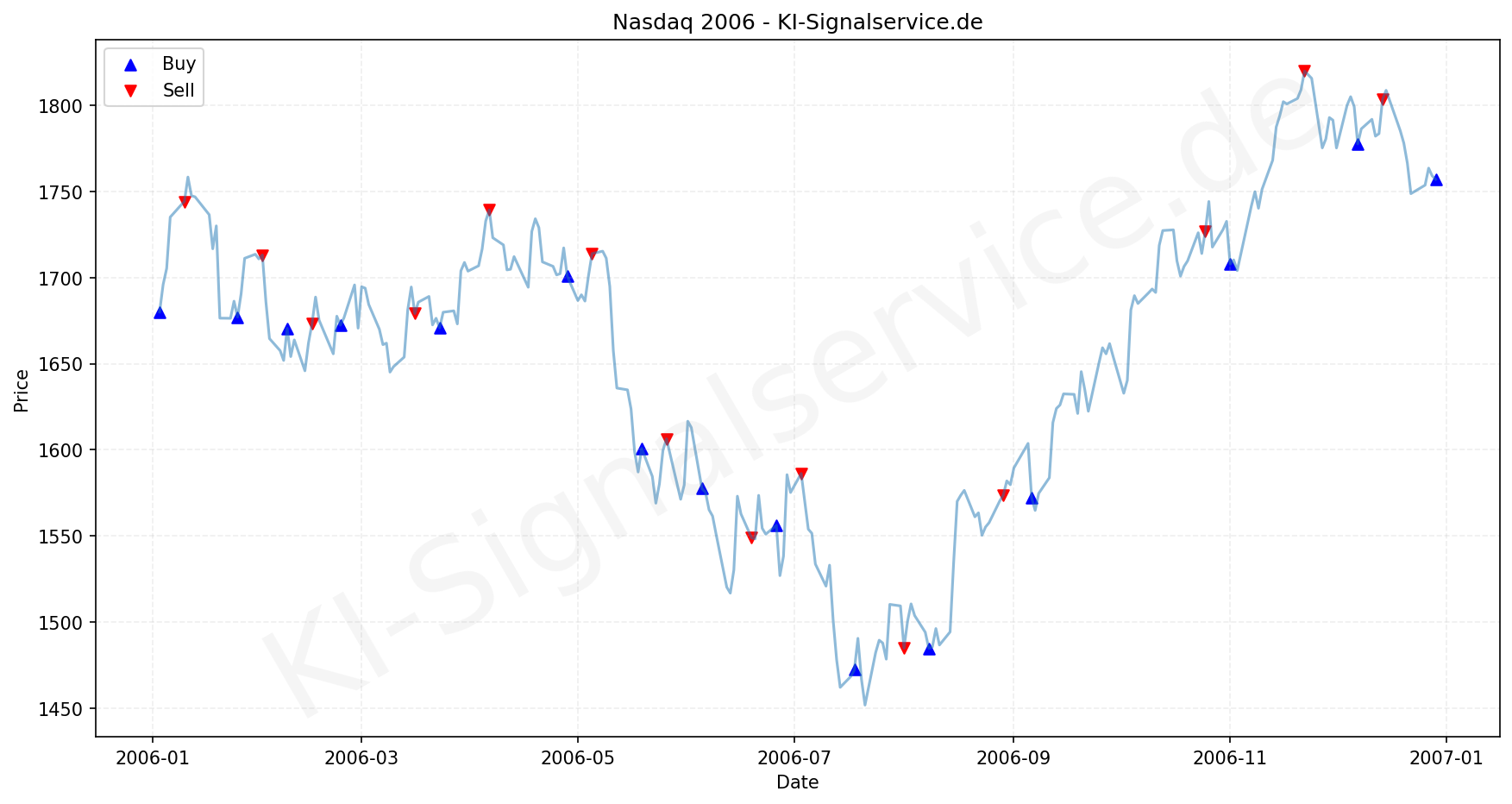 NASDAQ Index Performance Chart - KI Tradingsignale 2006