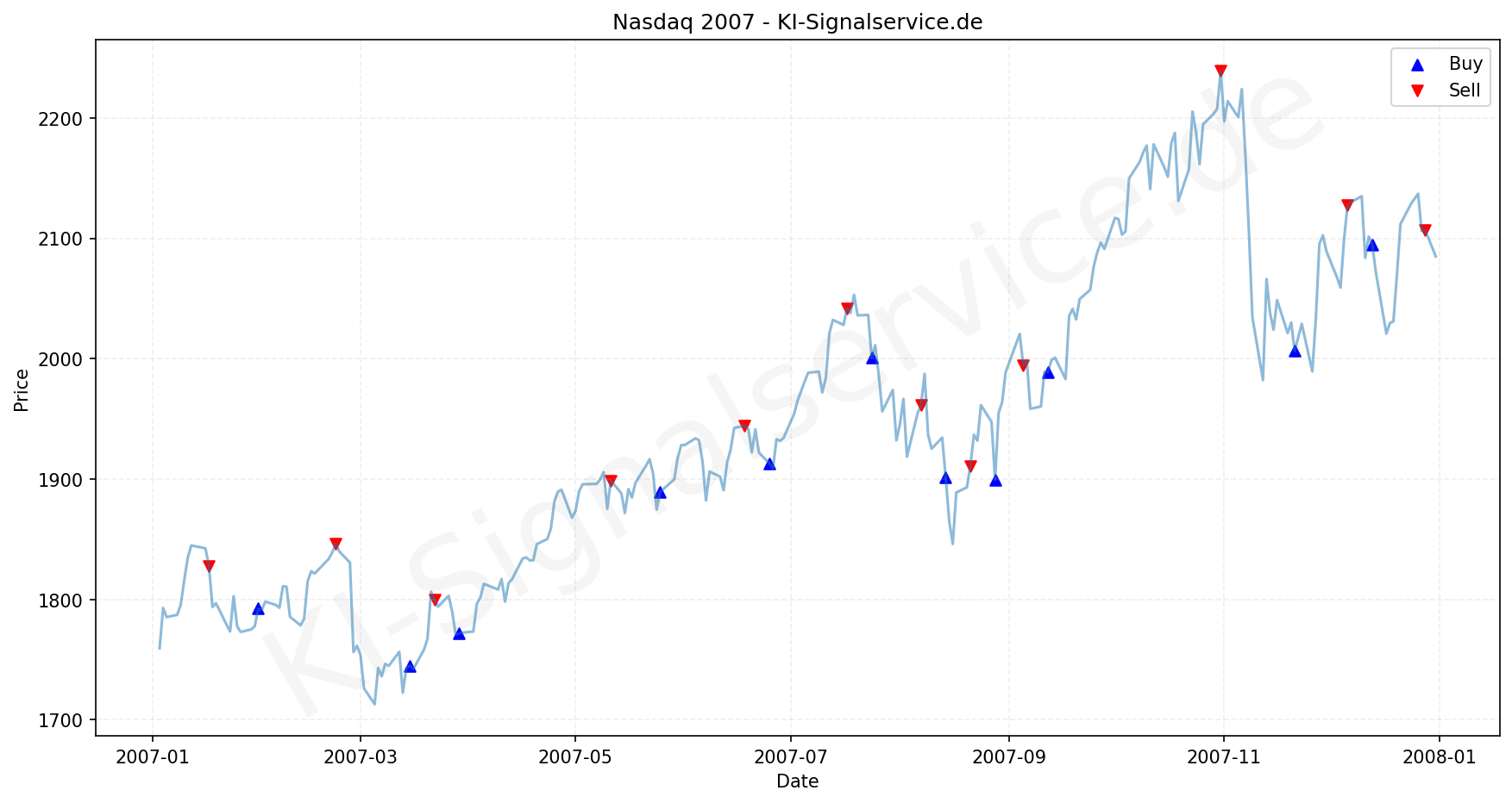NASDAQ Index Performance Chart - KI Tradingsignale 2007
