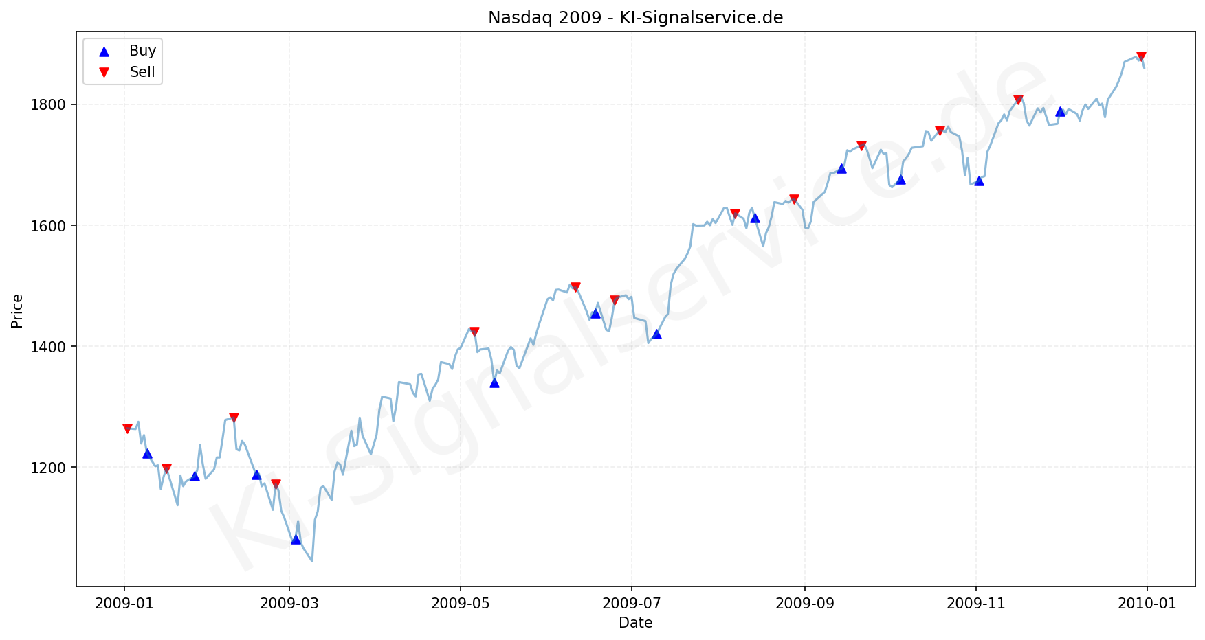 NASDAQ Index Performance Chart - KI Tradingsignale 2009