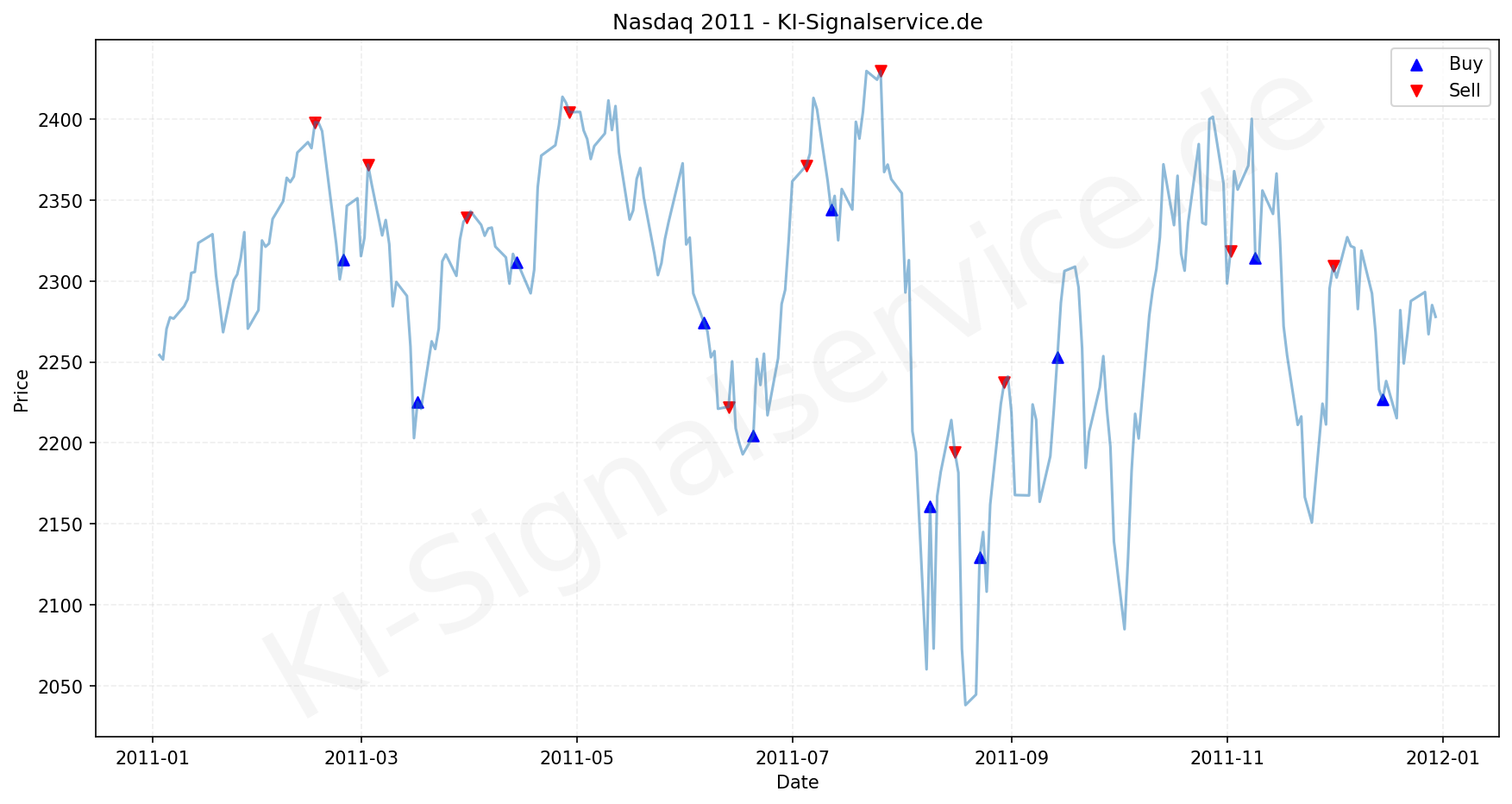 NASDAQ Index Performance Chart - KI Tradingsignale 2011