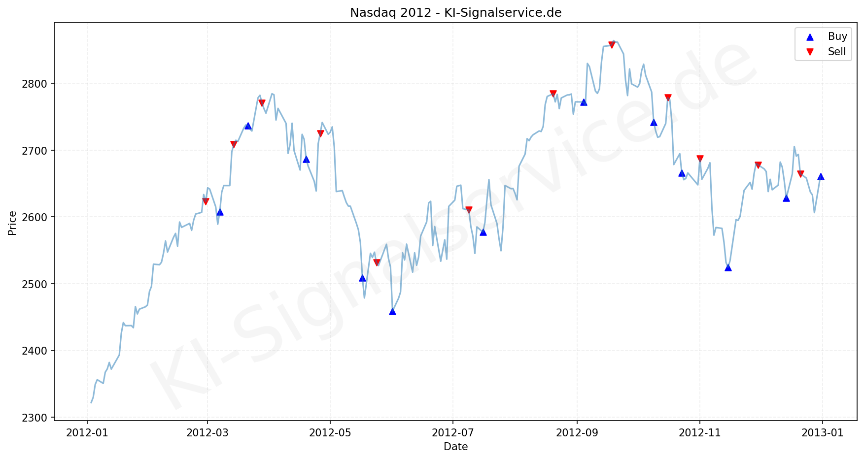 NASDAQ Index Performance Chart - KI Tradingsignale 2012
