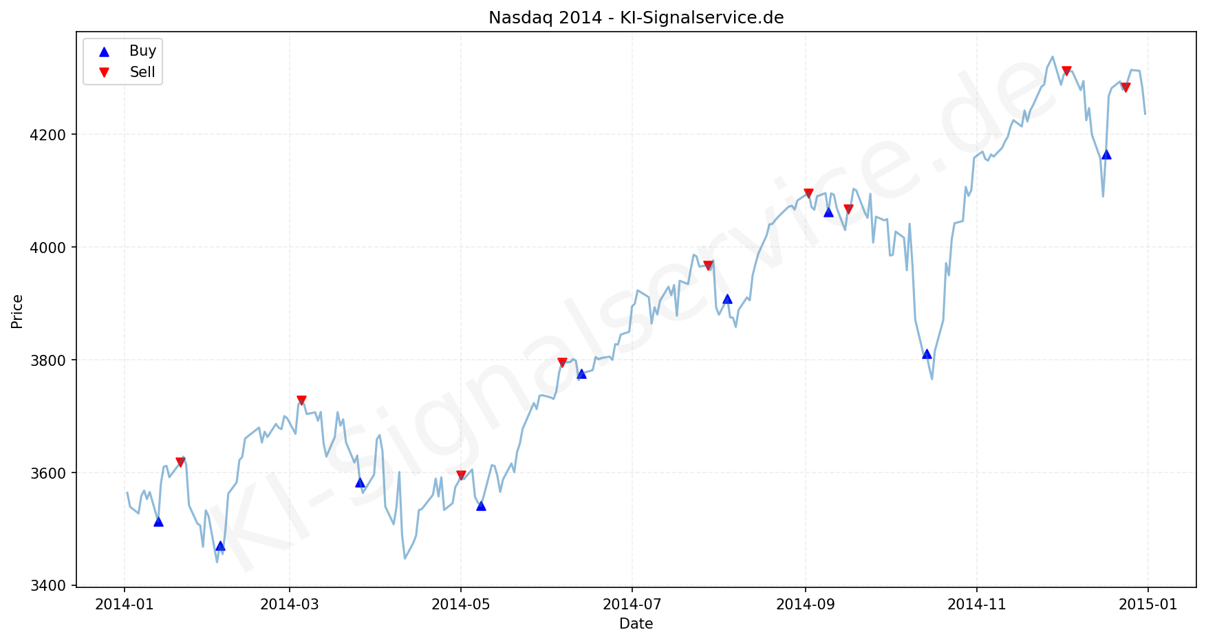 NASDAQ Index Performance Chart - KI Tradingsignale 2014