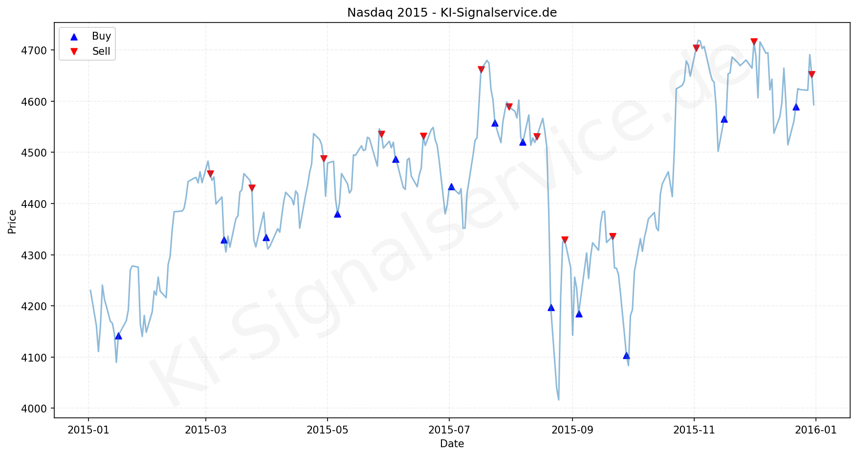 NADAQ Index Performance Chart - KI Tradingsignale 2015