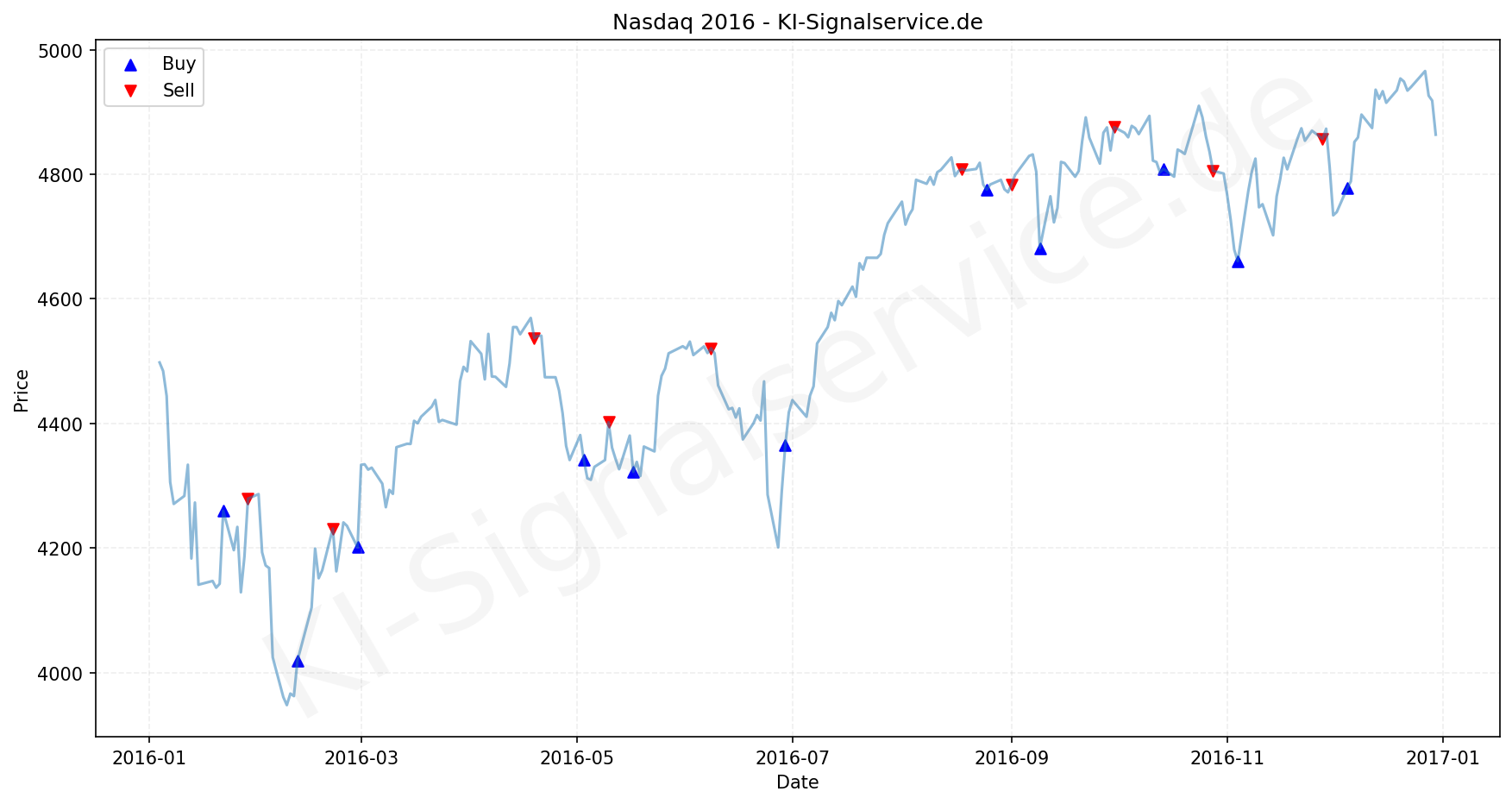 NADAQ Index Performance Chart - KI Tradingsignale 2016