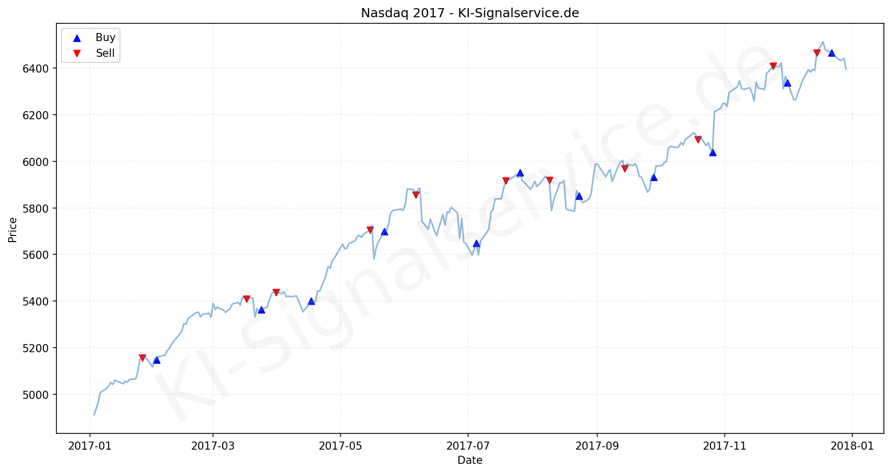 NADAQ Index Performance Chart - KI Tradingsignale 2017