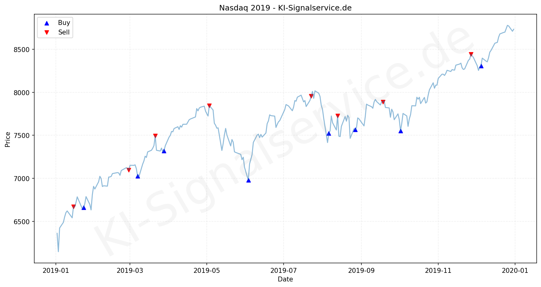NASDAQ Index Performance Chart - KI Tradingsignale 2019
