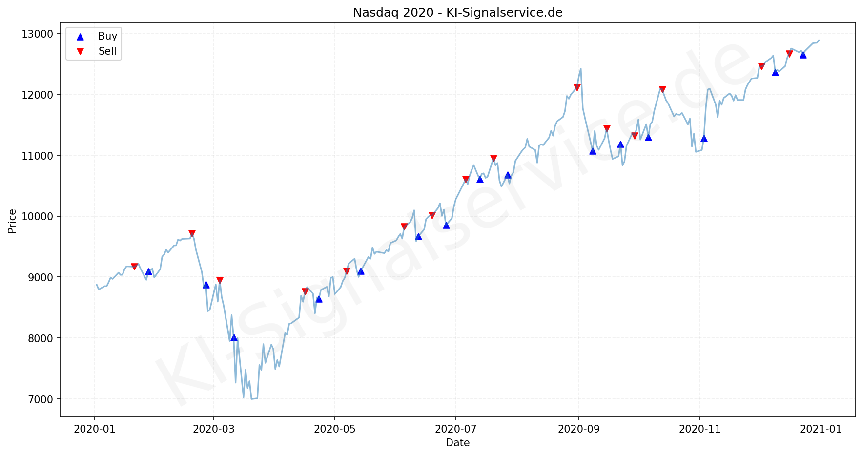 NASDAQ Index Performance Chart - KI Tradingsignale 2020