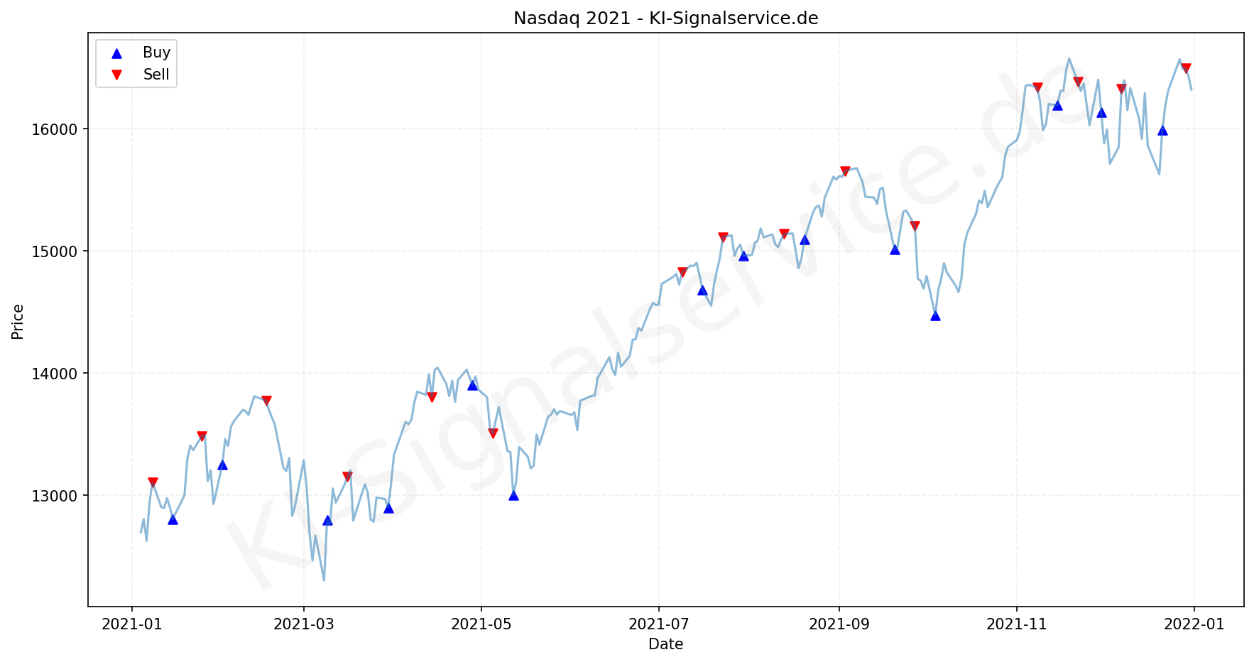 NASDAQ Index Performance Chart - KI Tradingsignale 2021