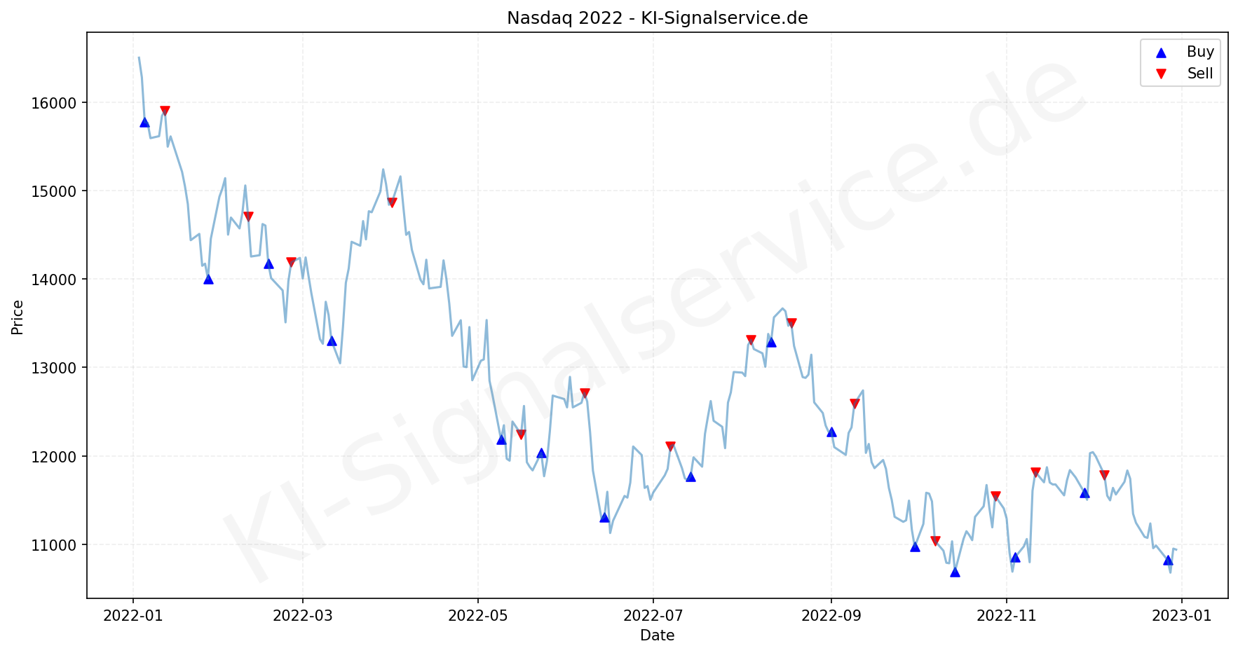 NASDAQ Index Performance Chart - KI Tradingsignale 2022