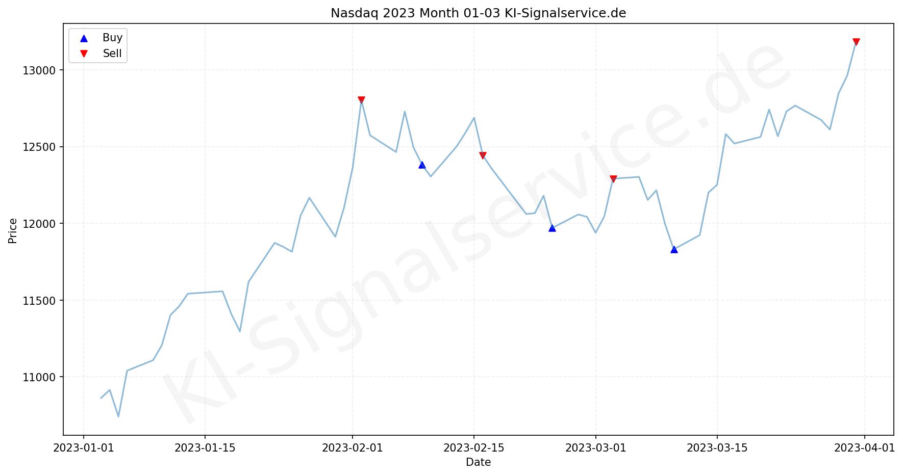 NASDAQ Index Performance Chart - KI Tradingsignale 2023