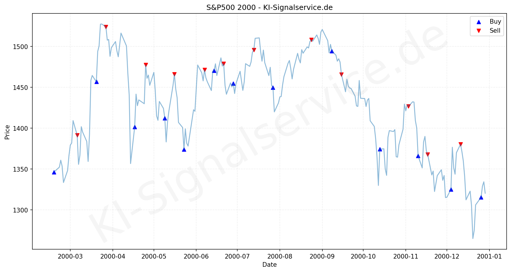 SP500 Index Performance Chart - KI Tradingsignale 2000