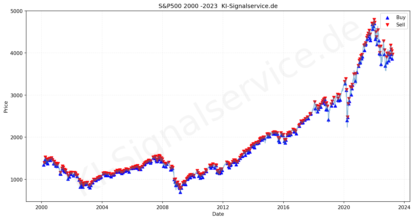 SP500 Index Performance Chart - KI Tradingsignale 2000-2022