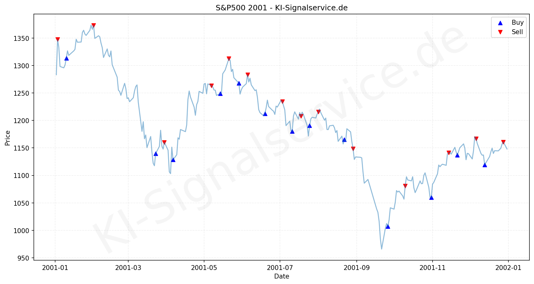 SP500 Index Performance Chart - KI Tradingsignale 2001