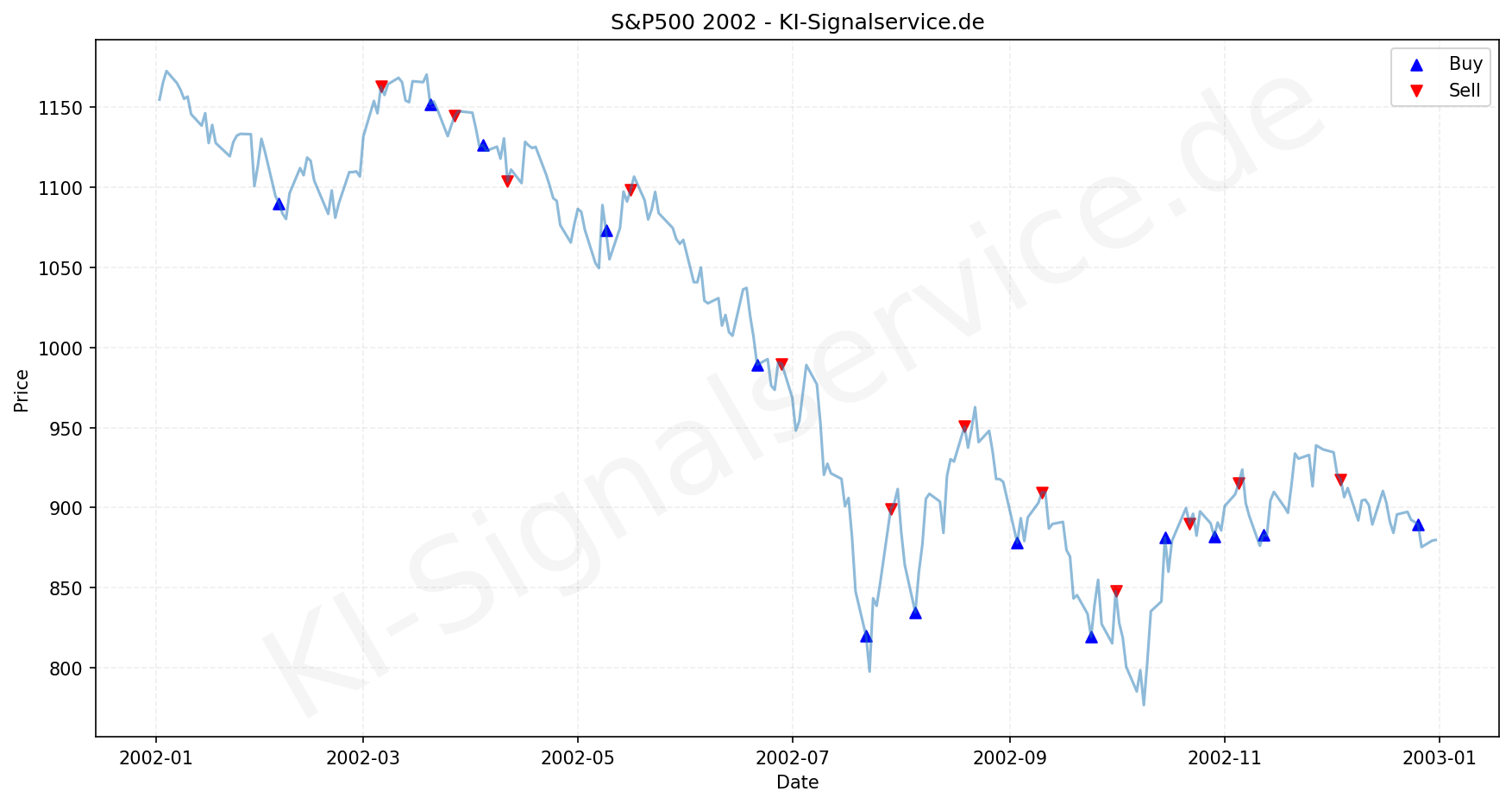 SP500 Index Performance Chart - KI Tradingsignale 2002