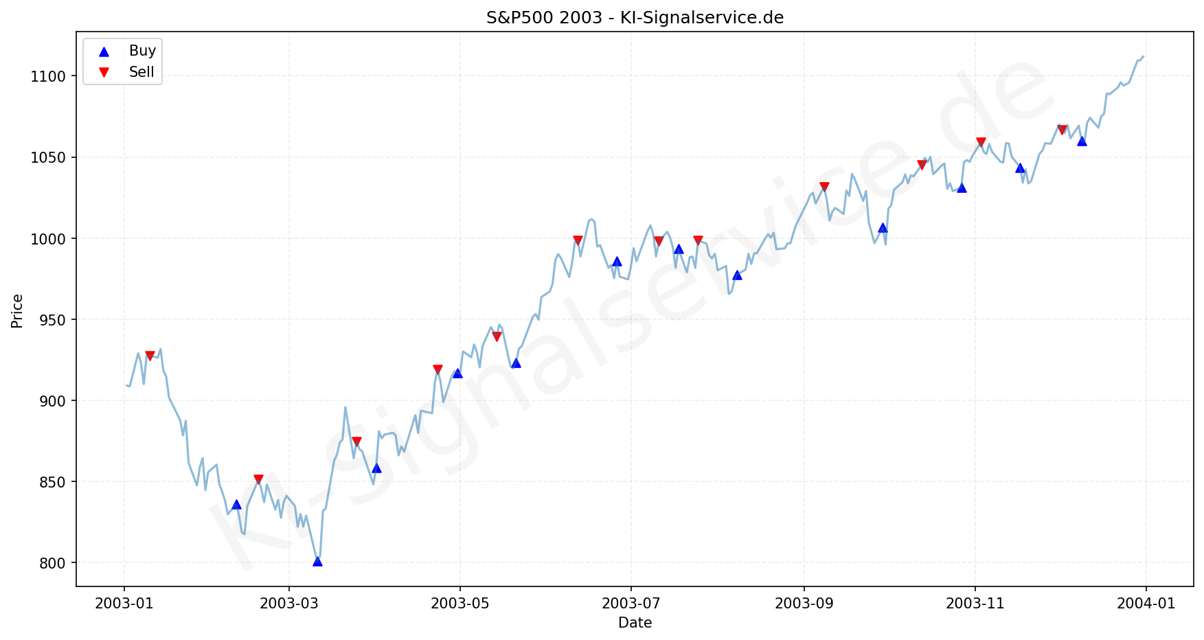 SP500 Index Performance Chart - KI Tradingsignale 2003