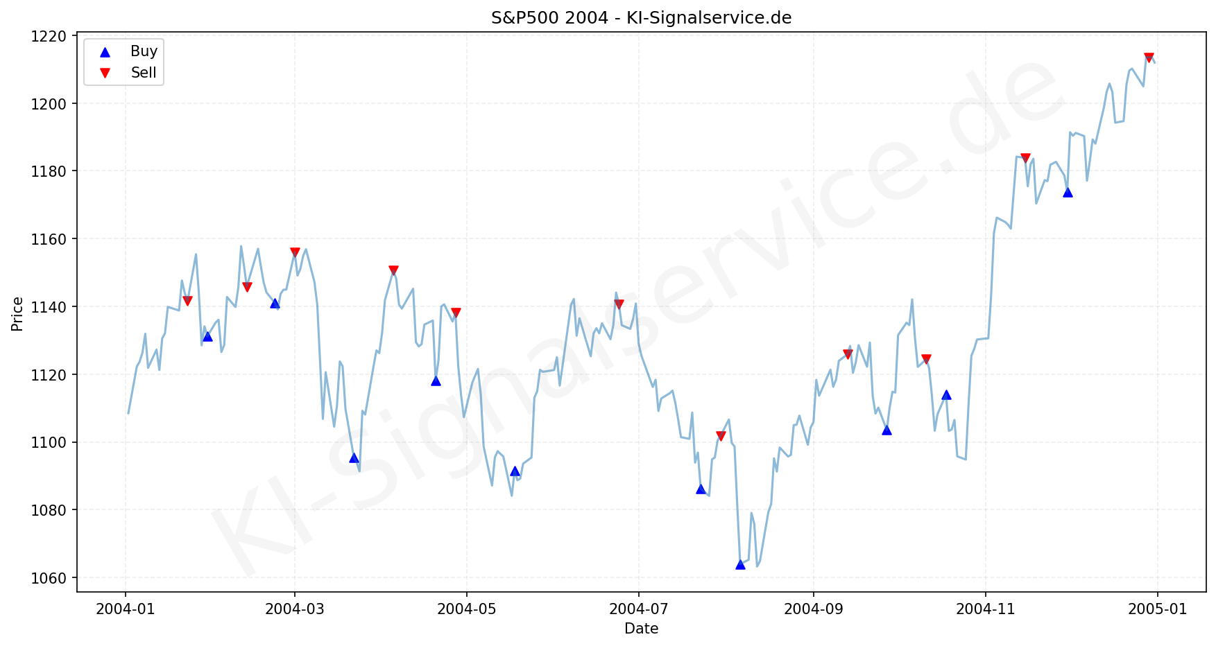 SP500 Index Performance Chart - KI Tradingsignale 2004