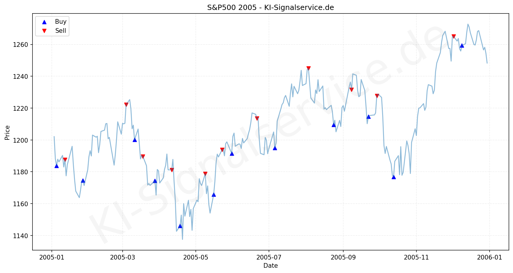 SP500 Index Performance Chart - KI Tradingsignale 2005