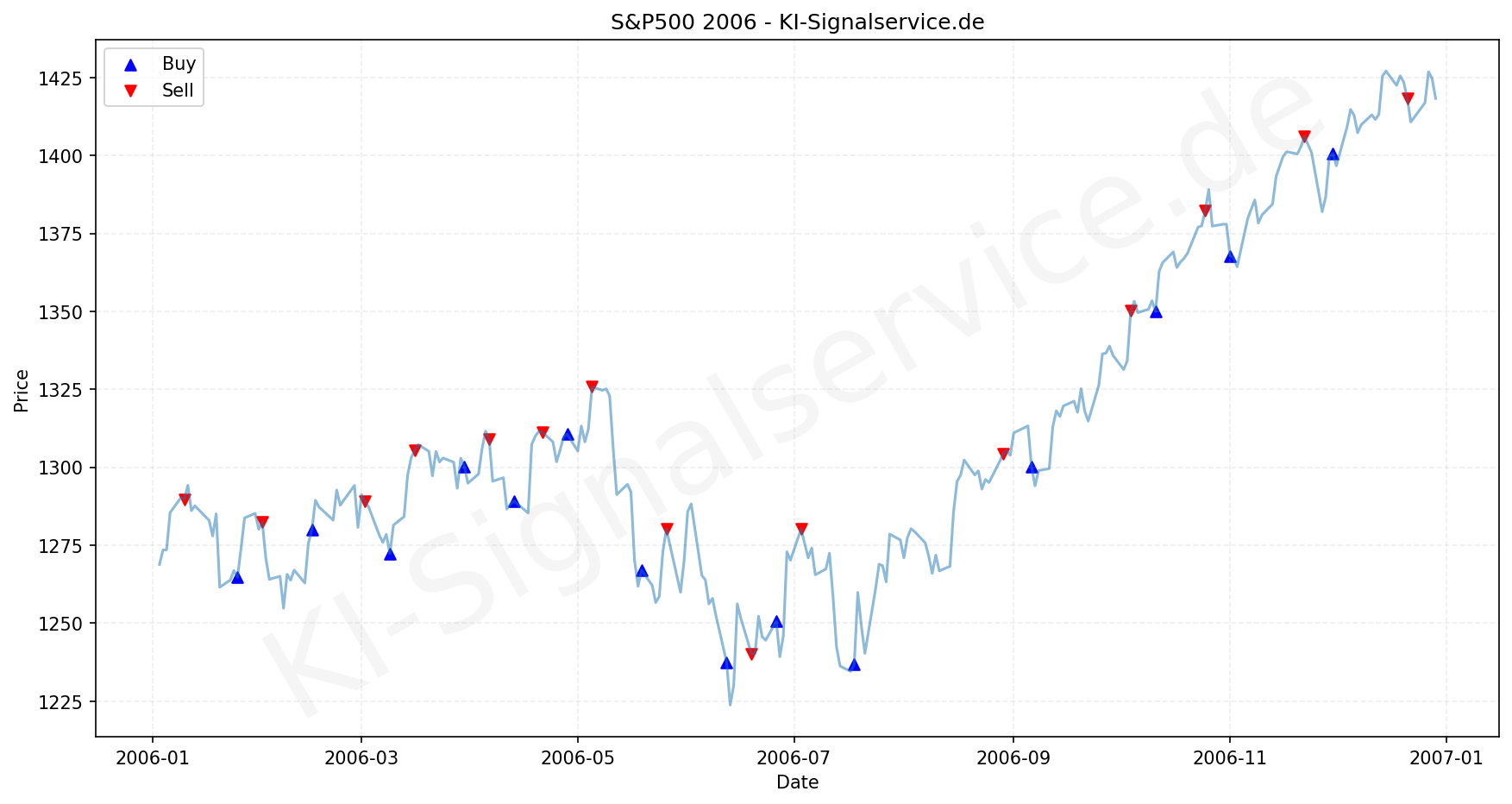 SP500 Index Performance Chart - KI Tradingsignale 2006