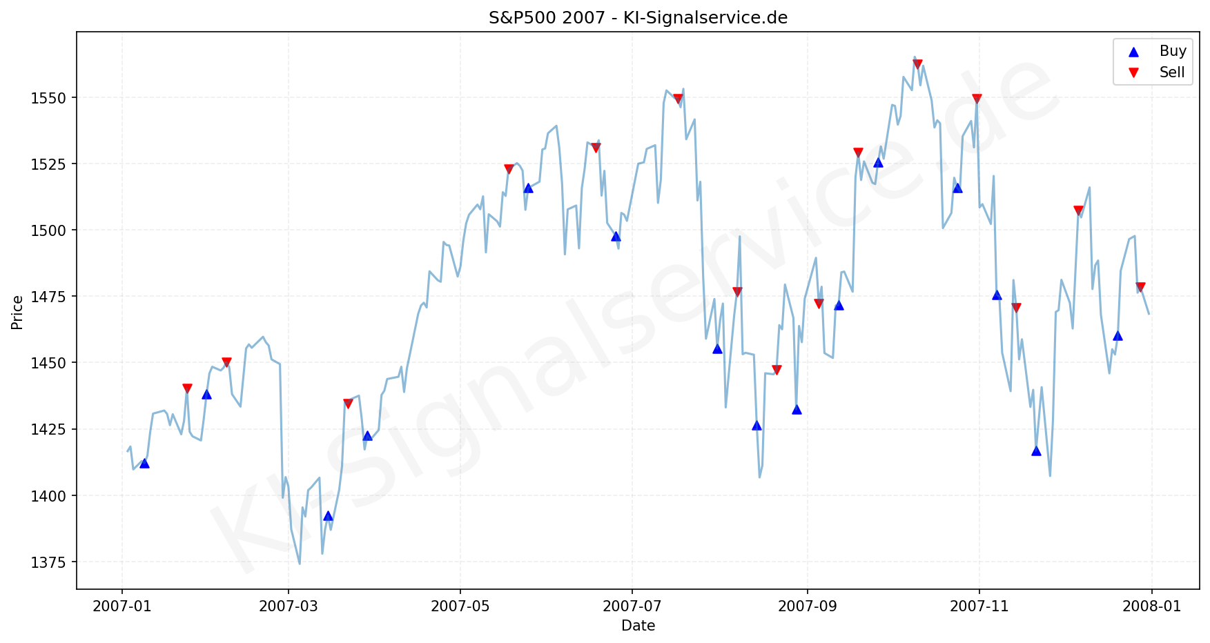 SP500 Index Performance Chart - KI Tradingsignale 2007