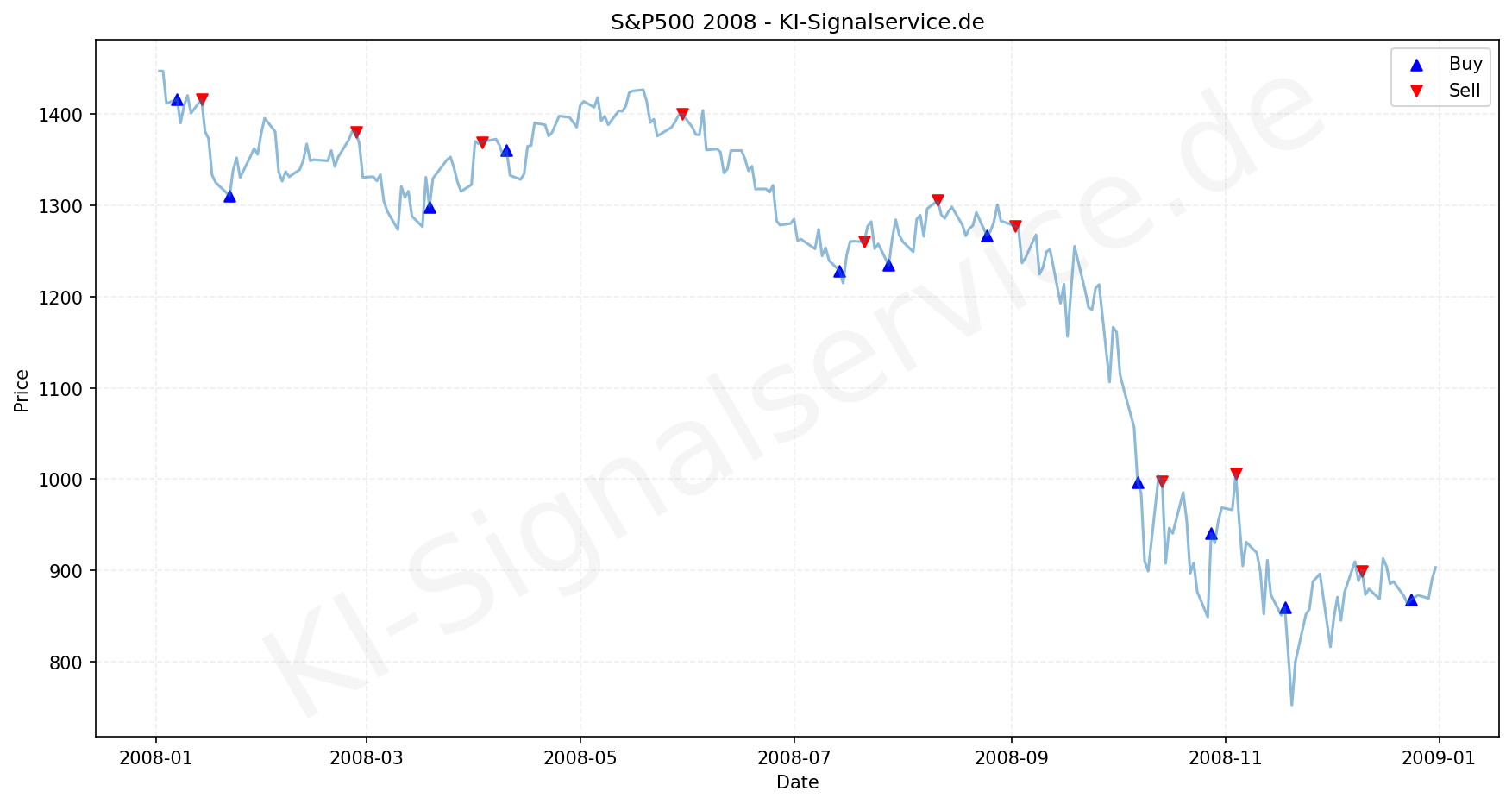SP500 Index Performance Chart - KI Tradingsignale 2008
