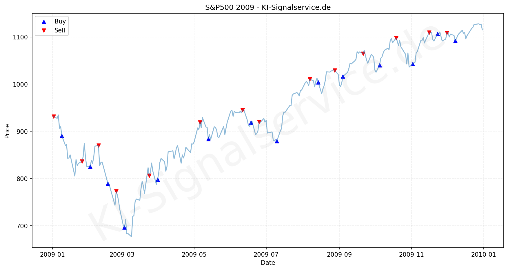 SP500 Index Performance Chart - KI Tradingsignale 2009