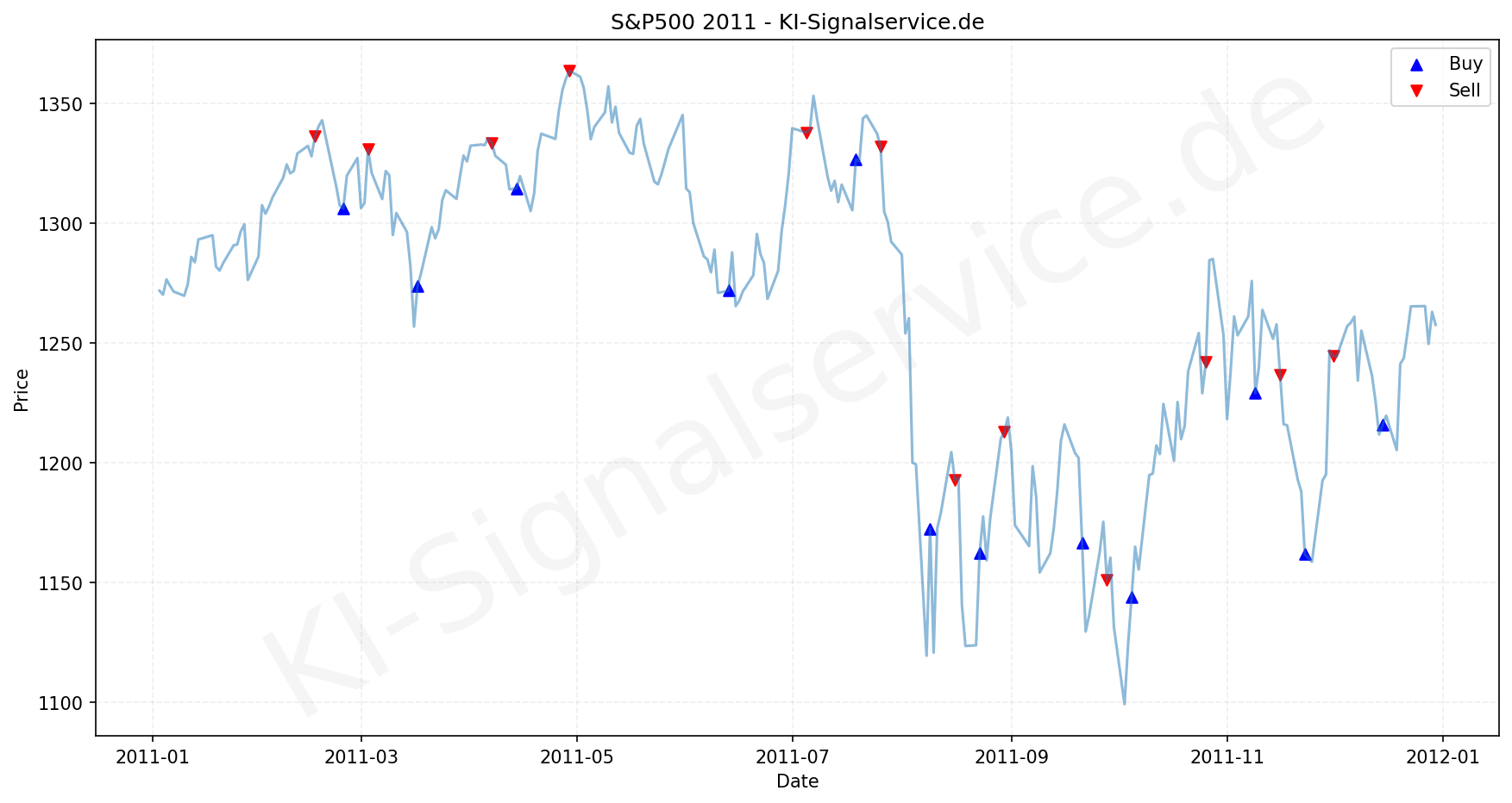 SP500 Index Performance Chart - KI Tradingsignale 2011