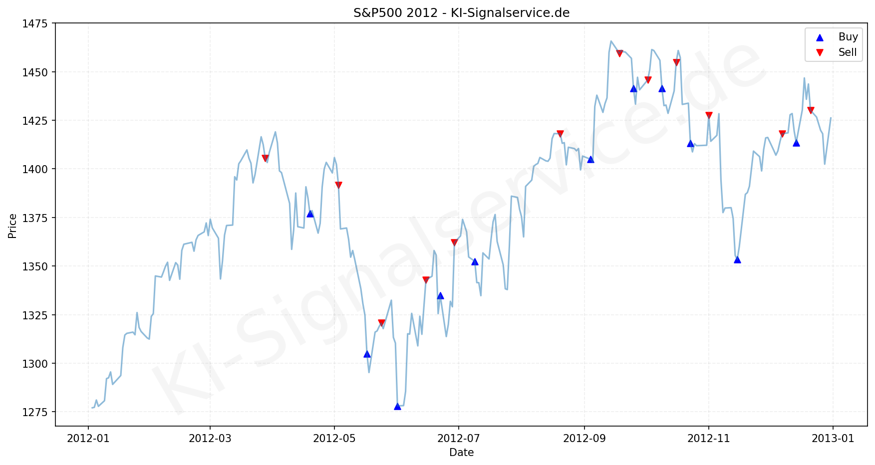 SP500 Index Performance Chart - KI Tradingsignale 2012