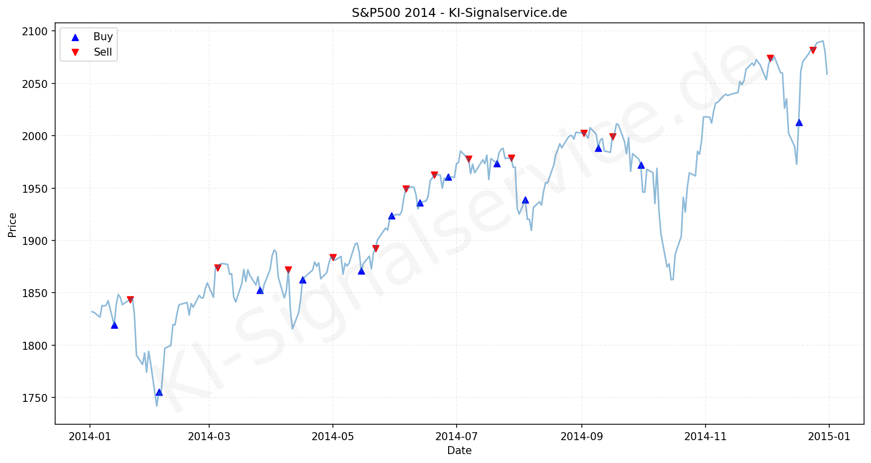 SP500 Index Performance Chart - KI Tradingsignale 2014