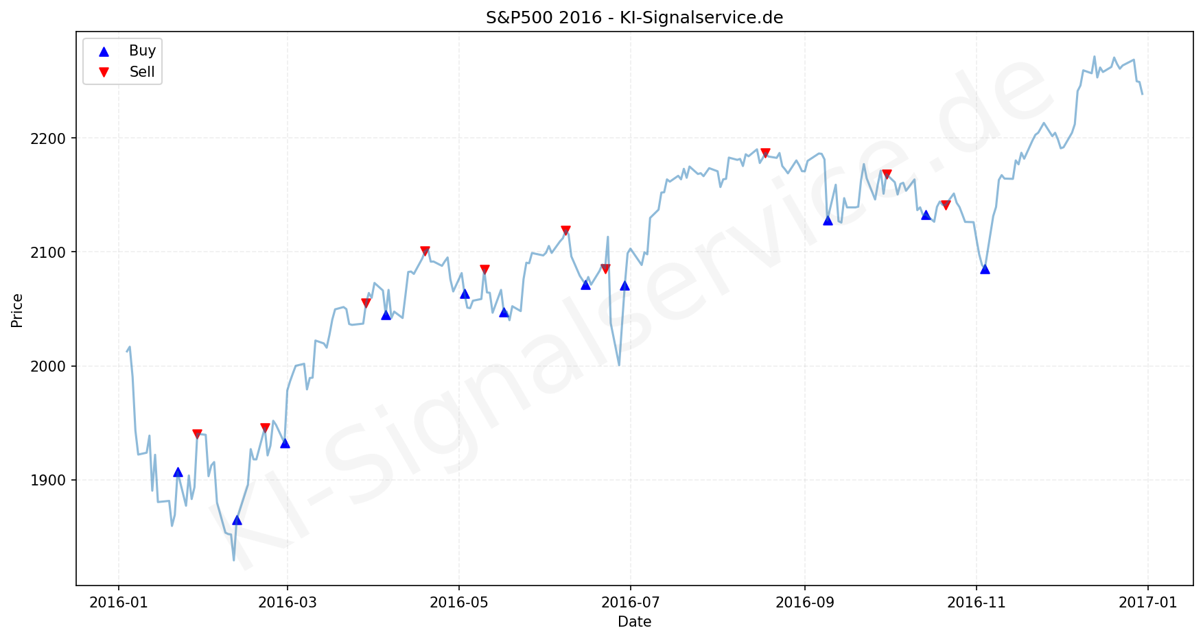 SP500 Index Performance Chart - KI Tradingsignale 2016