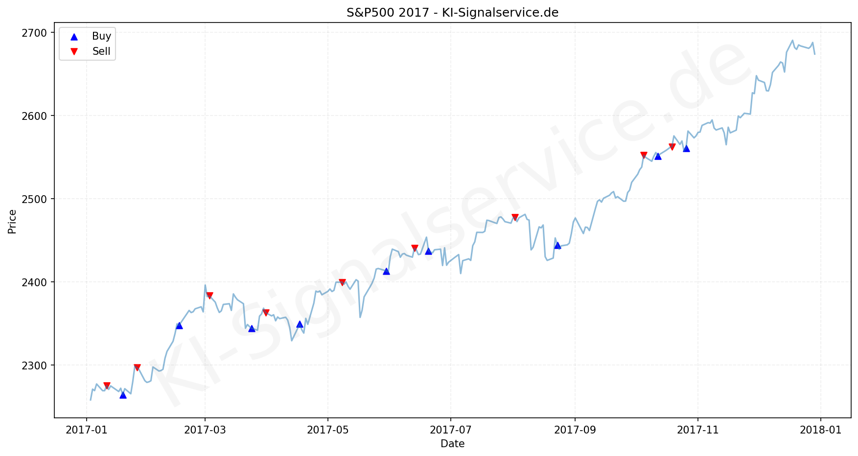 SP500 Index Performance Chart - KI Tradingsignale 2017