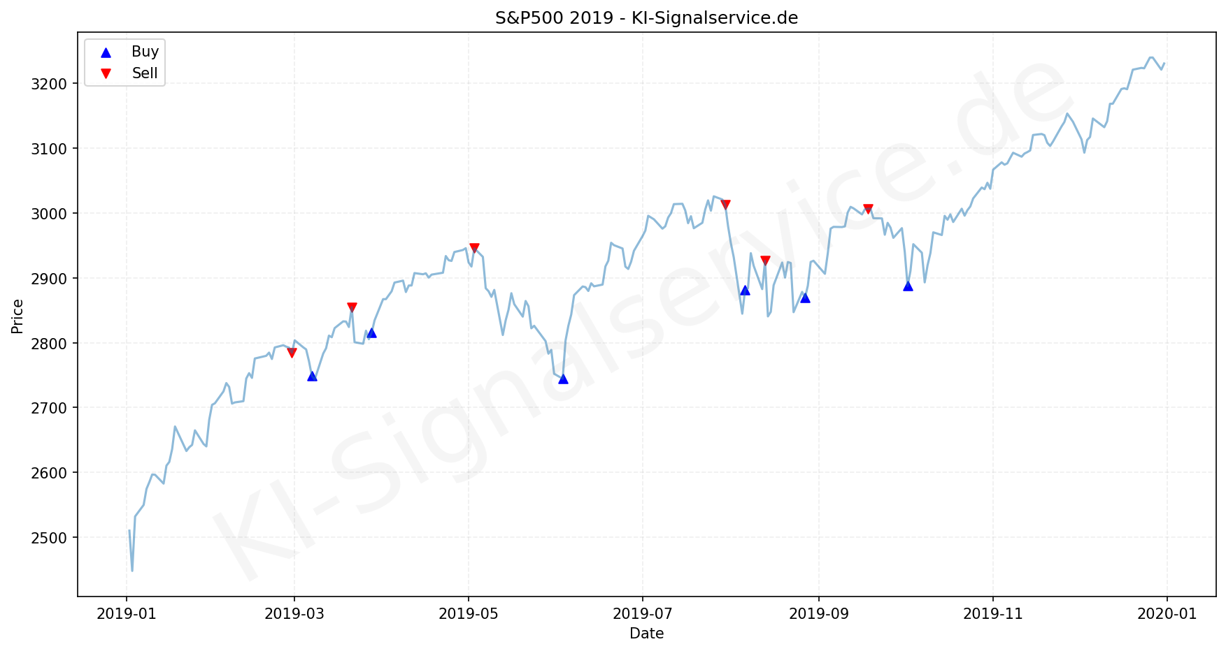 SP500 Index Performance Chart - KI Tradingsignale 2019