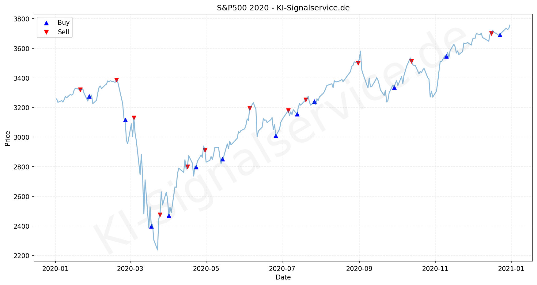 SP500 Index Performance Chart - KI Tradingsignale 2020