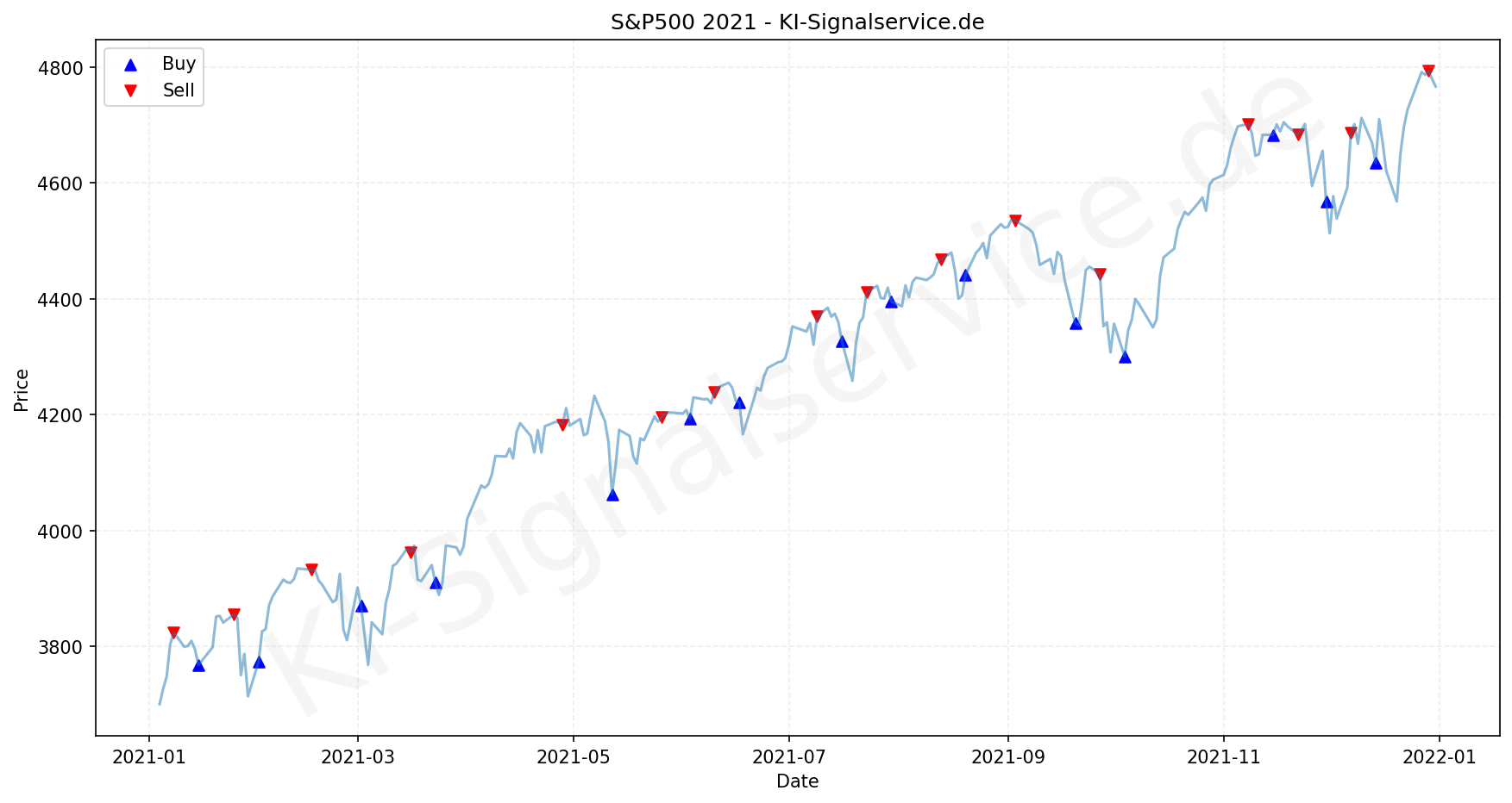 SP500 Index Performance Chart - KI Tradingsignale 2021