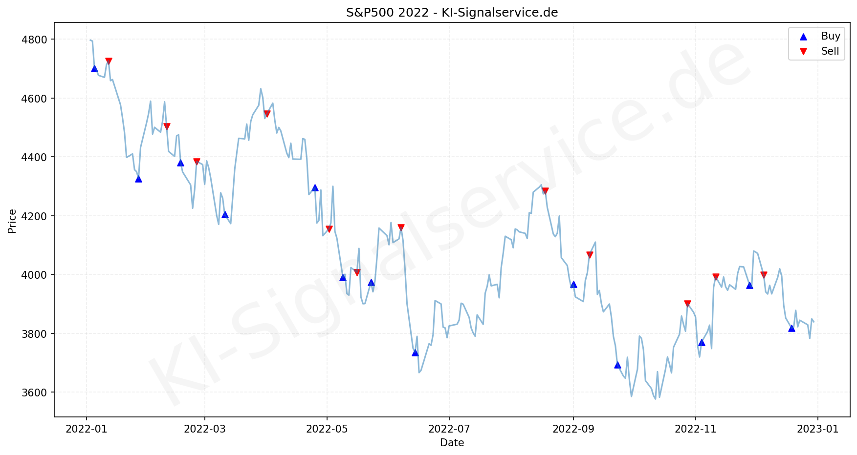 SP500 Index Performance Chart - KI Tradingsignale 2022