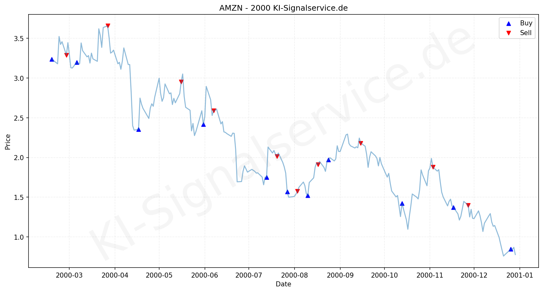 Amazon Aktie Chart - KI Tradingsignale 2000