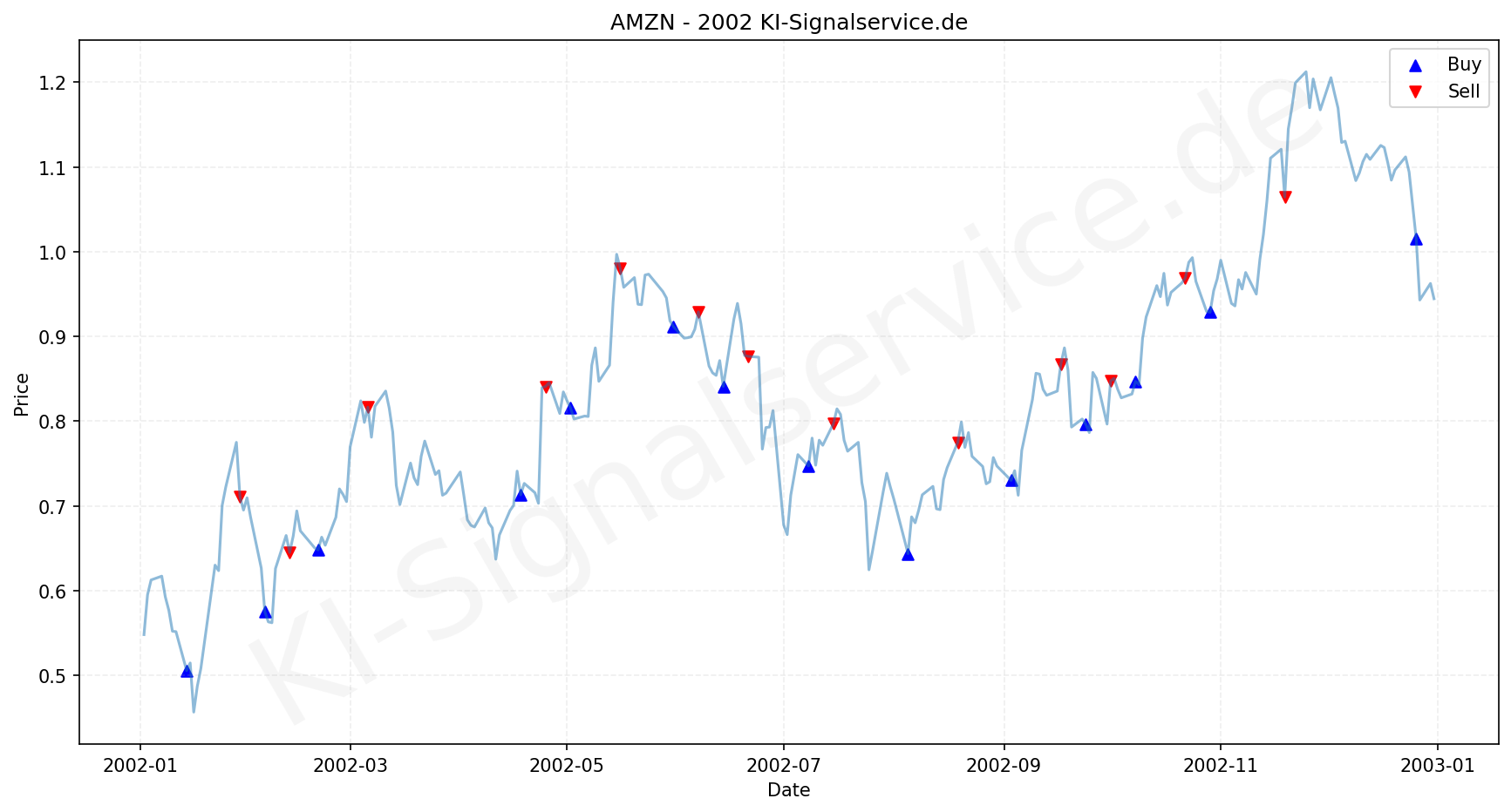 Amazon Aktie Chart - KI Tradingsignale 2002