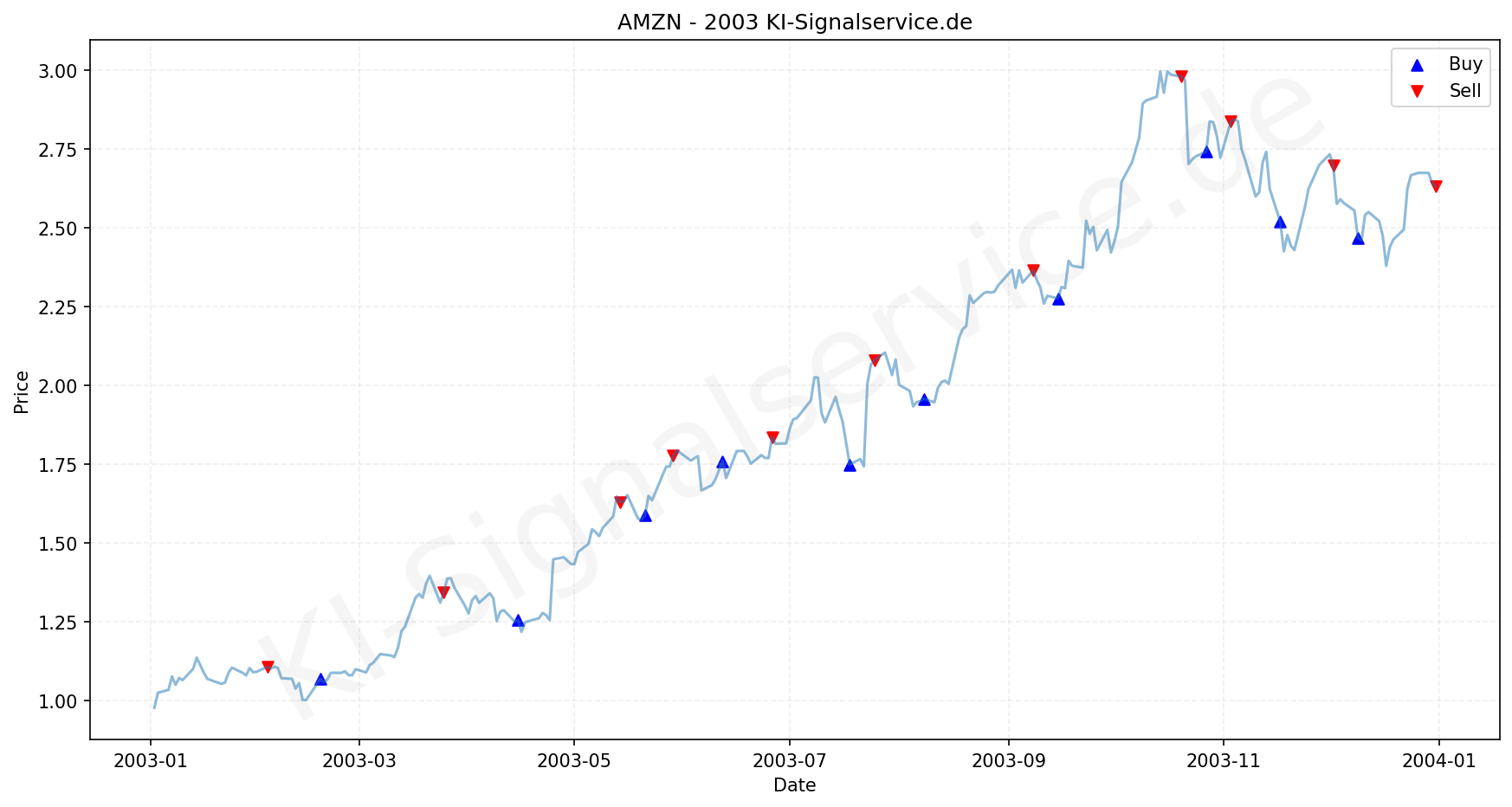 Amazon Aktie Chart - KI Tradingsignale 2003