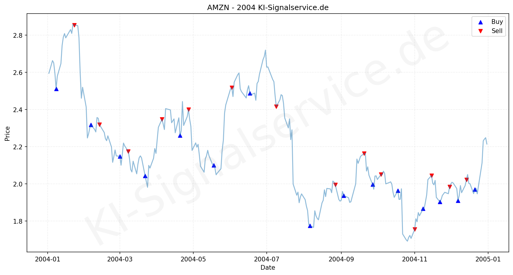 Amazon Aktie Chart - KI Tradingsignale 2004