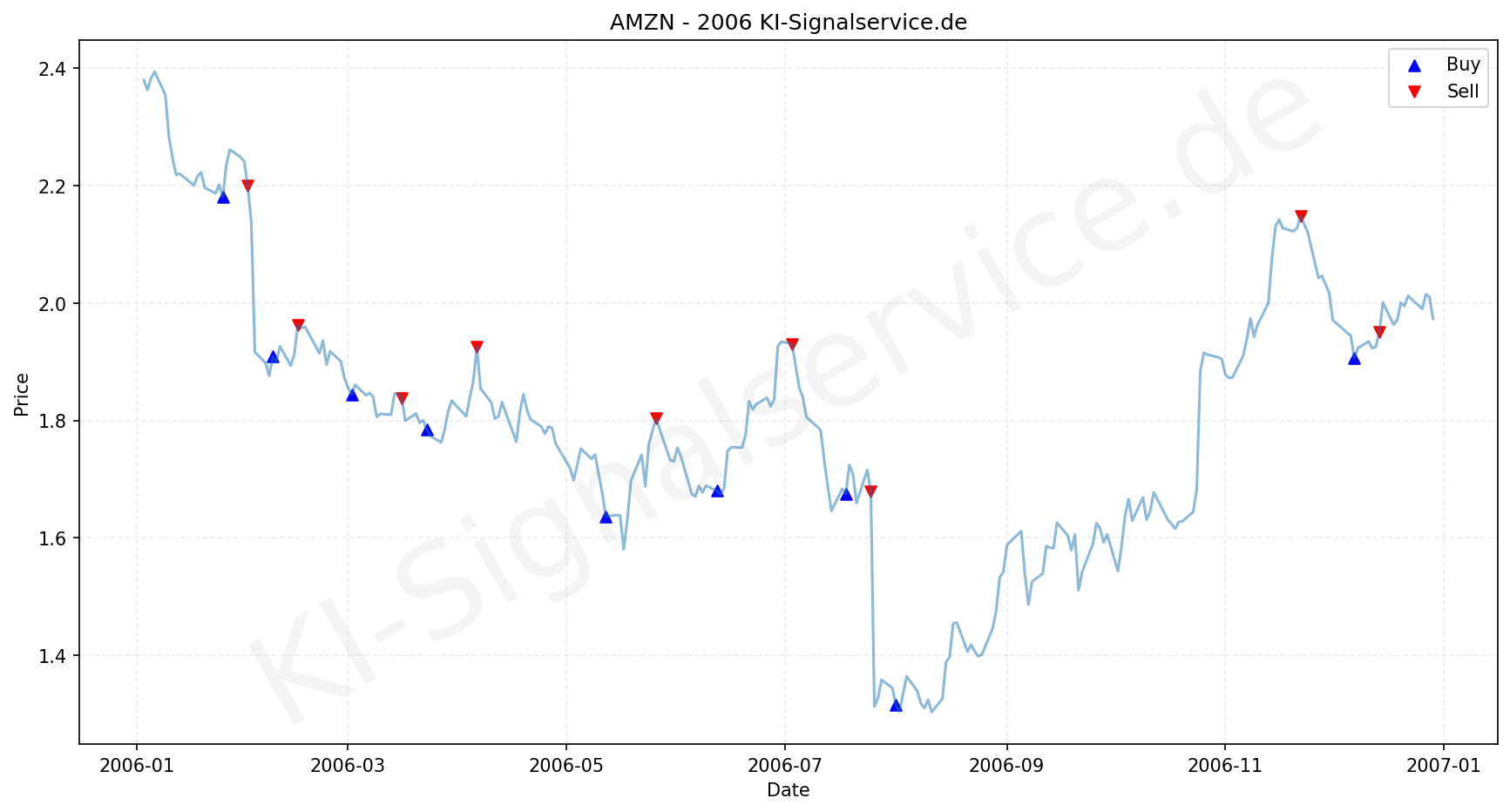 Amazon Aktie Chart - KI Tradingsignale 2006