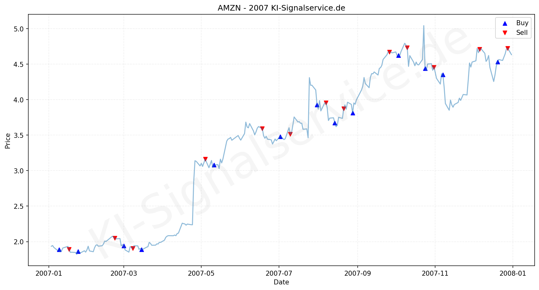 Amazon Aktie Chart - KI Tradingsignale 2007