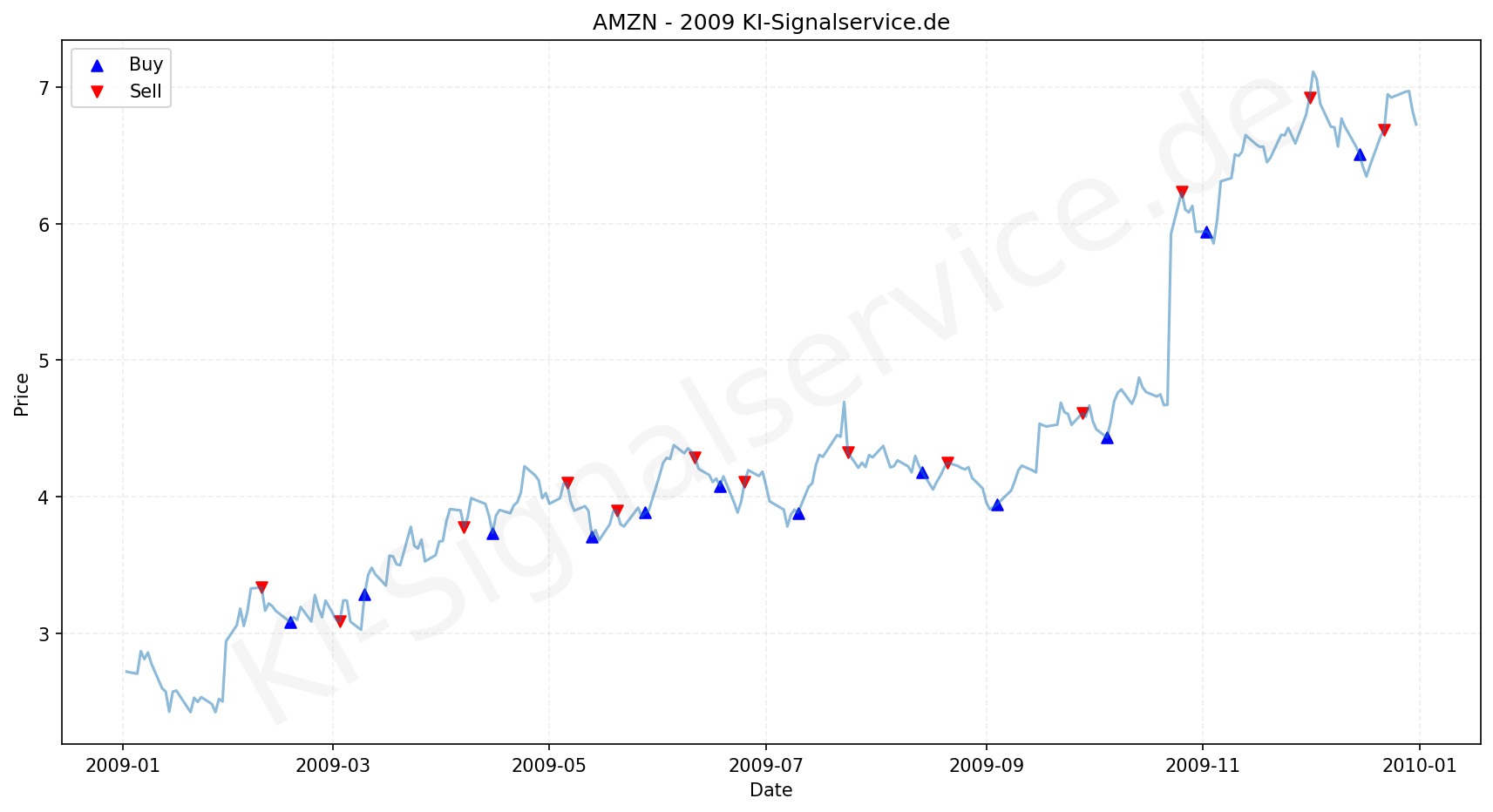 Amazon Aktie Chart - KI Tradingsignale 2009