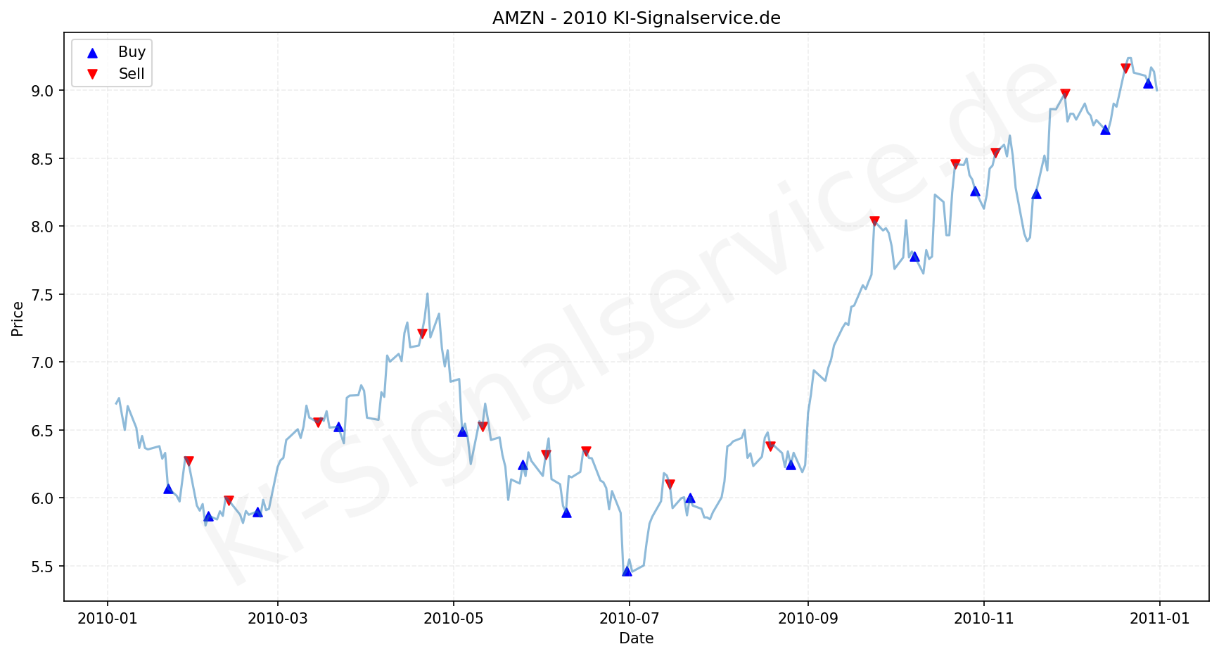 Amazon Aktie Chart - KI Tradingsignale 2010
