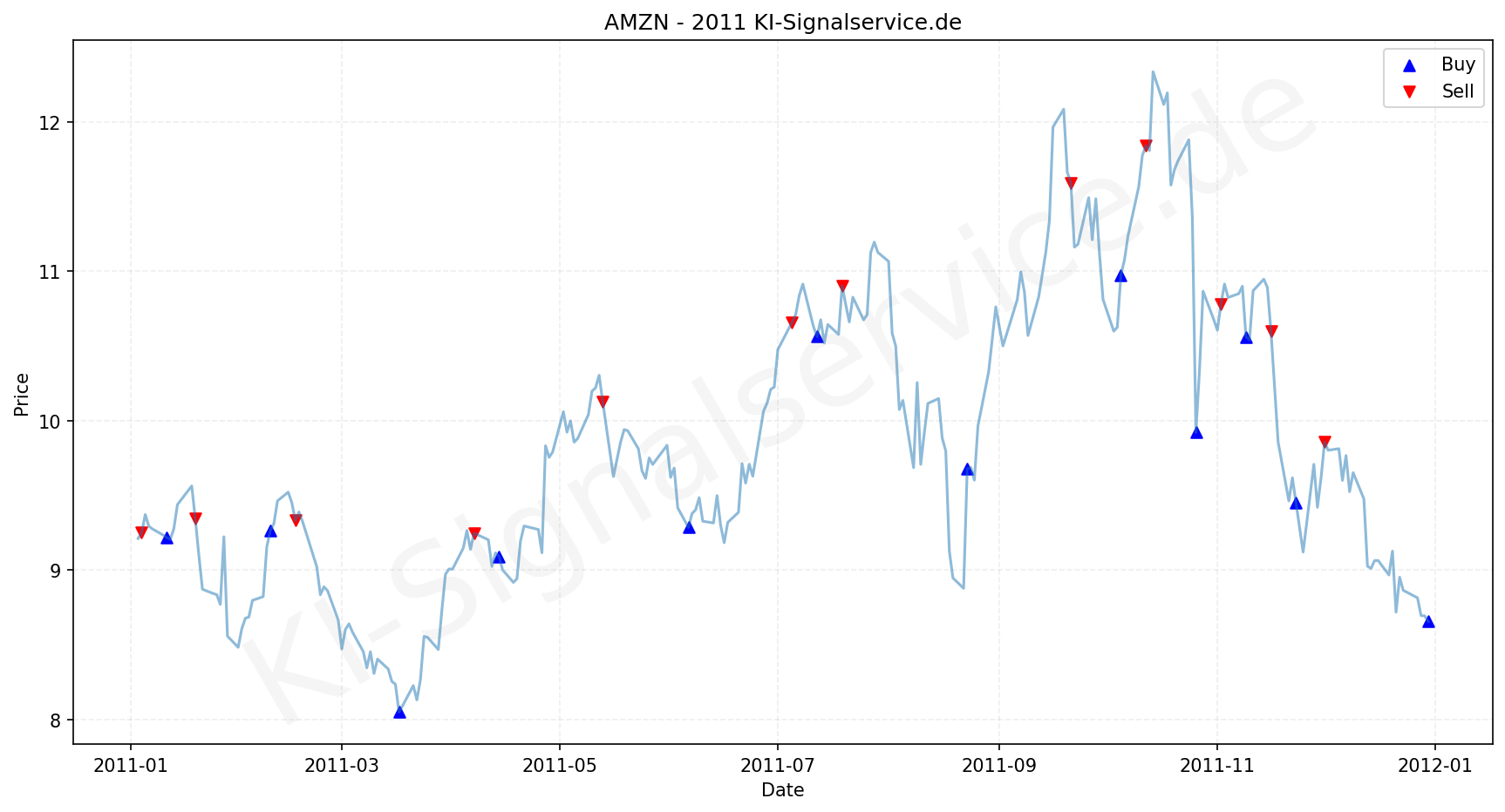 Amazon  Aktie Chart - KI Tradingsignale 2011