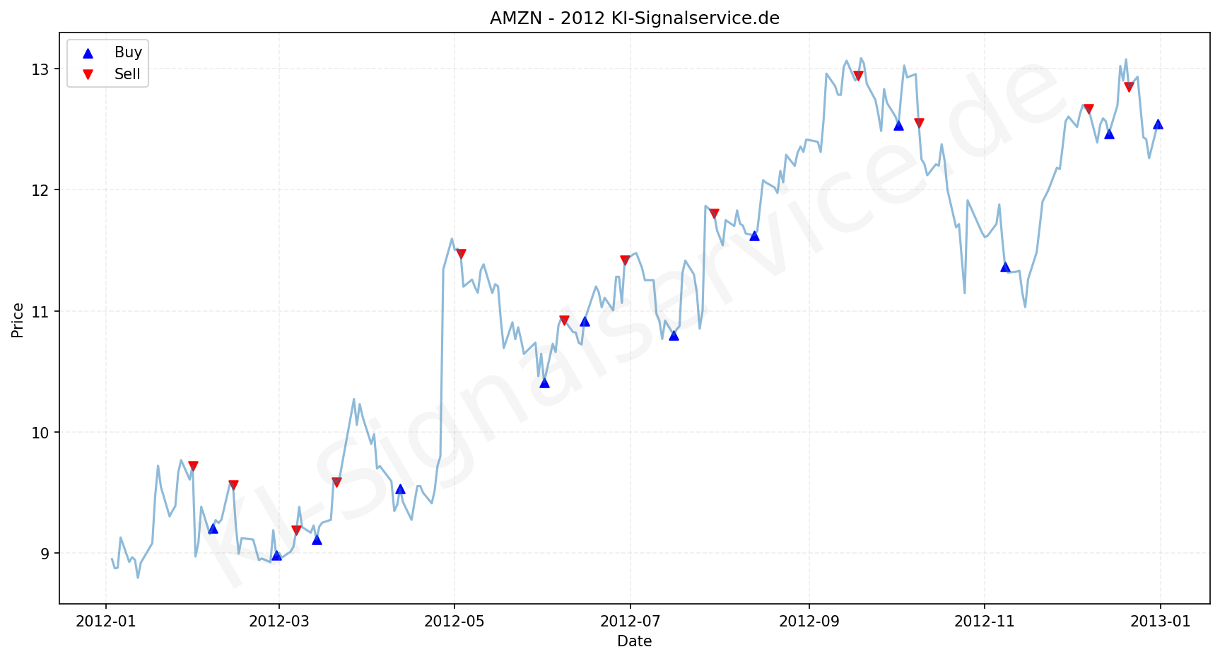Amazon Aktie Chart - KI Tradingsignale 2012